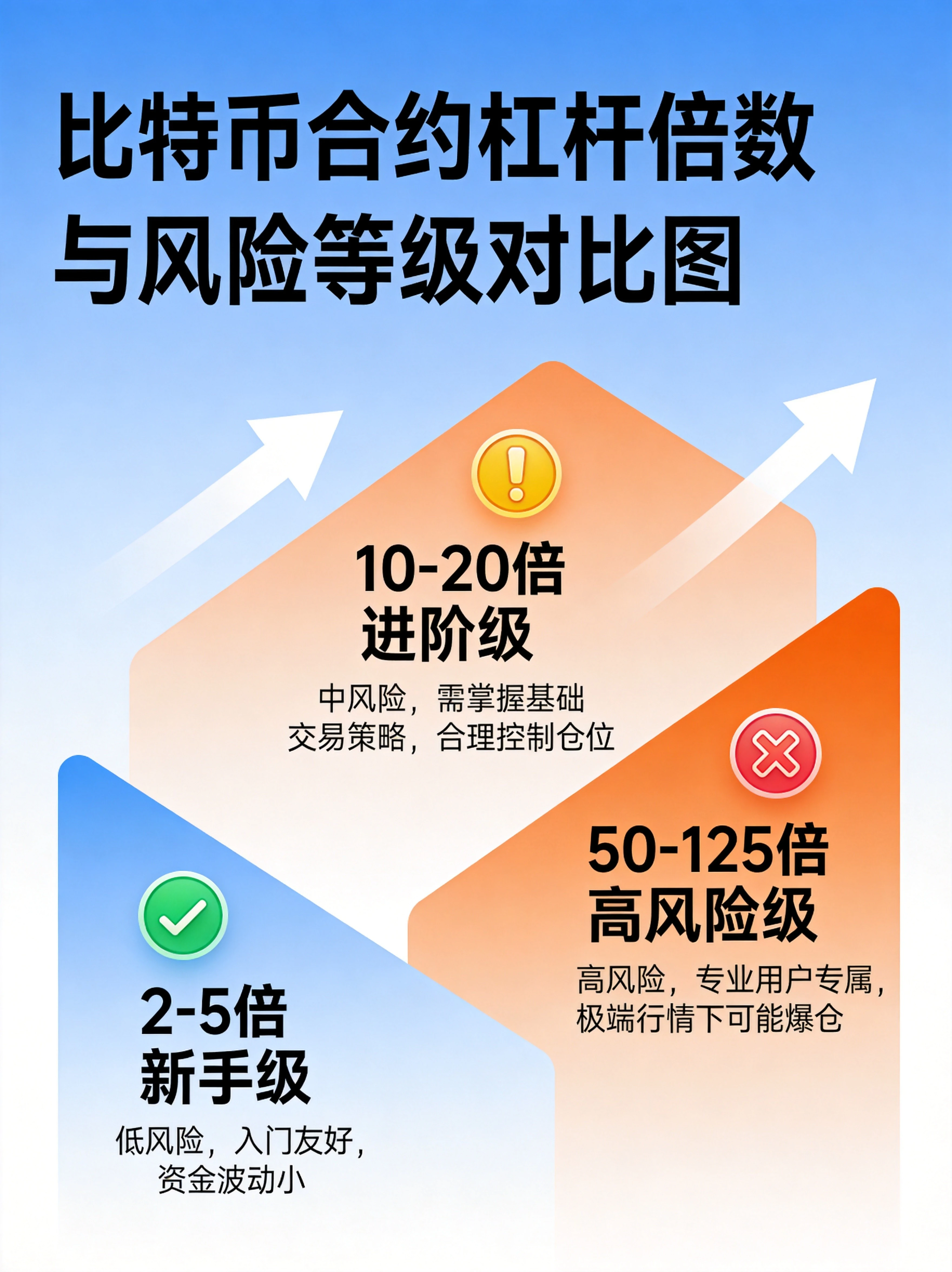 比特币合约止损方法与四大交易策略全景图,固定百分比止损、技术位止损、仓位止损及趋势/震荡/套利/费率策略展示 比特币合约止损方法与四大交易策略全景图,固定百分比止损、技术位止损、仓位止损及趋势/震荡/套利/费率策略展示