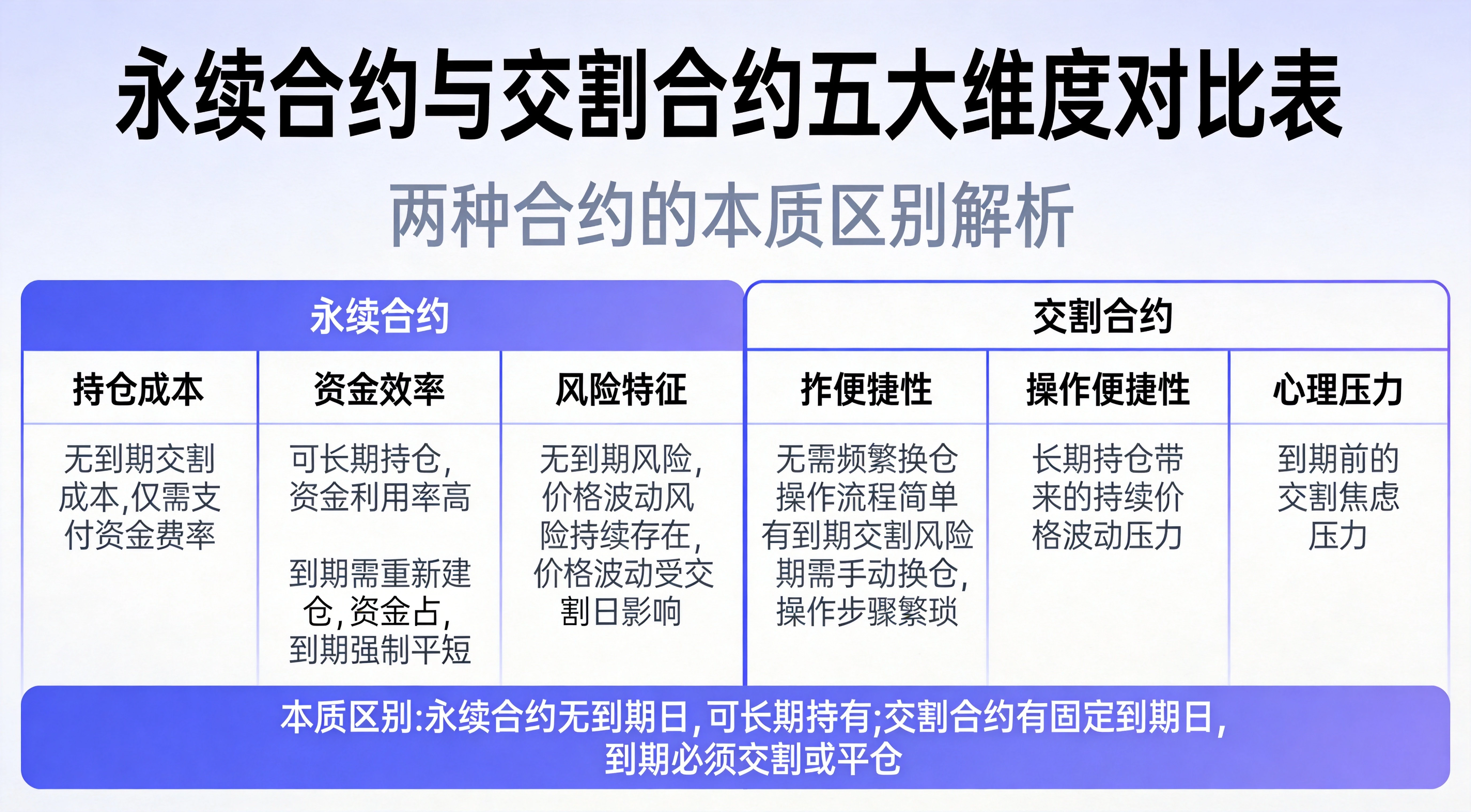 永续合约与交割合约五大维度对比表图,呈现持仓成本、资金效率、风险特征、操作便捷性、心理压力五个维度的对比,以及两种合约的本质区别,蓝紫简约信息图风格 永续合约与交割合约五大维度对比表图,呈现持仓成本、资金效率、风险特征、操作便捷性、心理压力五个维度的对比,以及两种合约的本质区别,蓝紫简约信息图风格