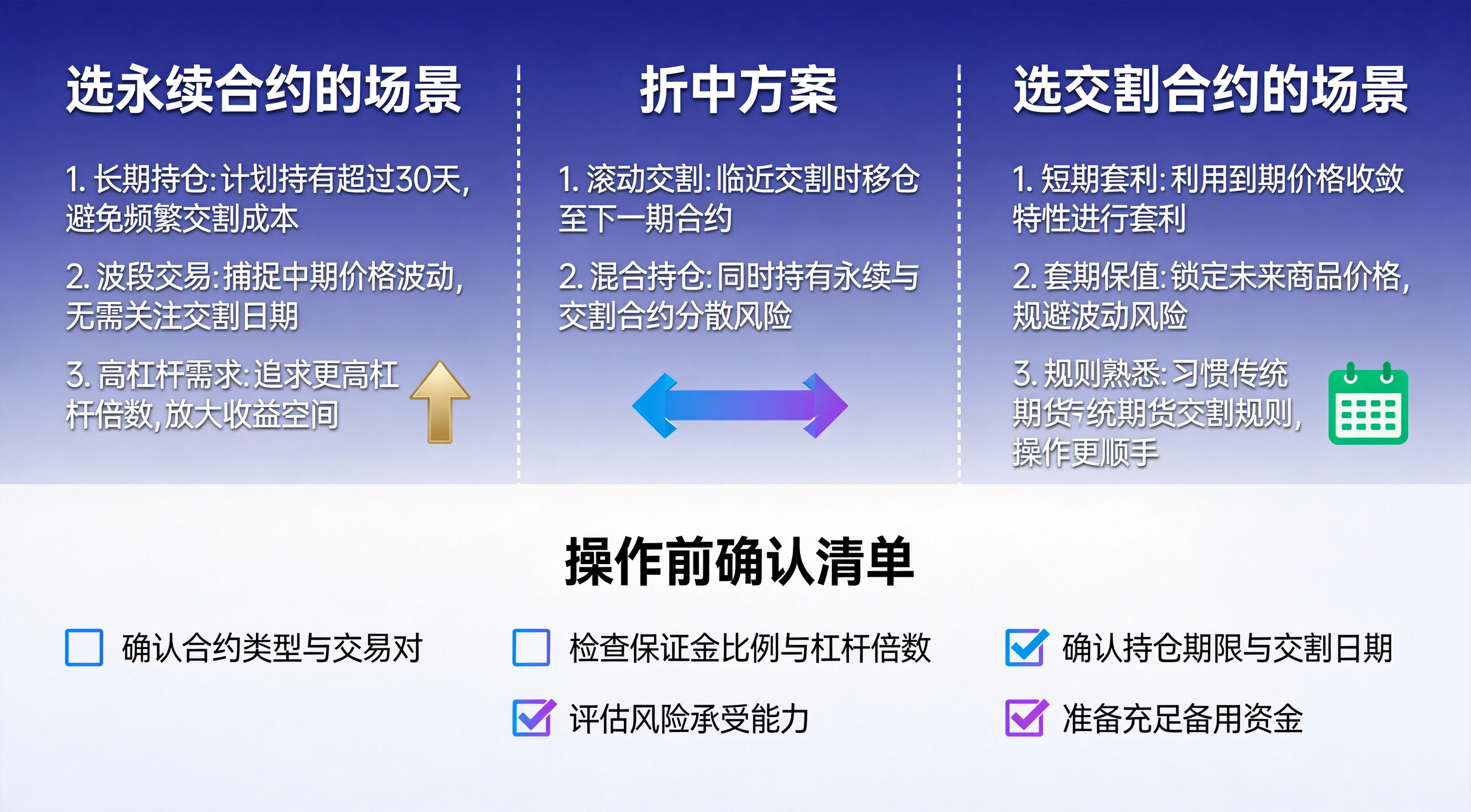永续与交割合约选择建议与操作清单图,上半部分列出选永续、选交割的场景与折中方案,下半部分给出操作前确认清单,蓝紫专业信息图风格 永续与交割合约选择建议与操作清单图,上半部分列出选永续、选交割的场景与折中方案,下半部分给出操作前确认清单,蓝紫专业信息图风格