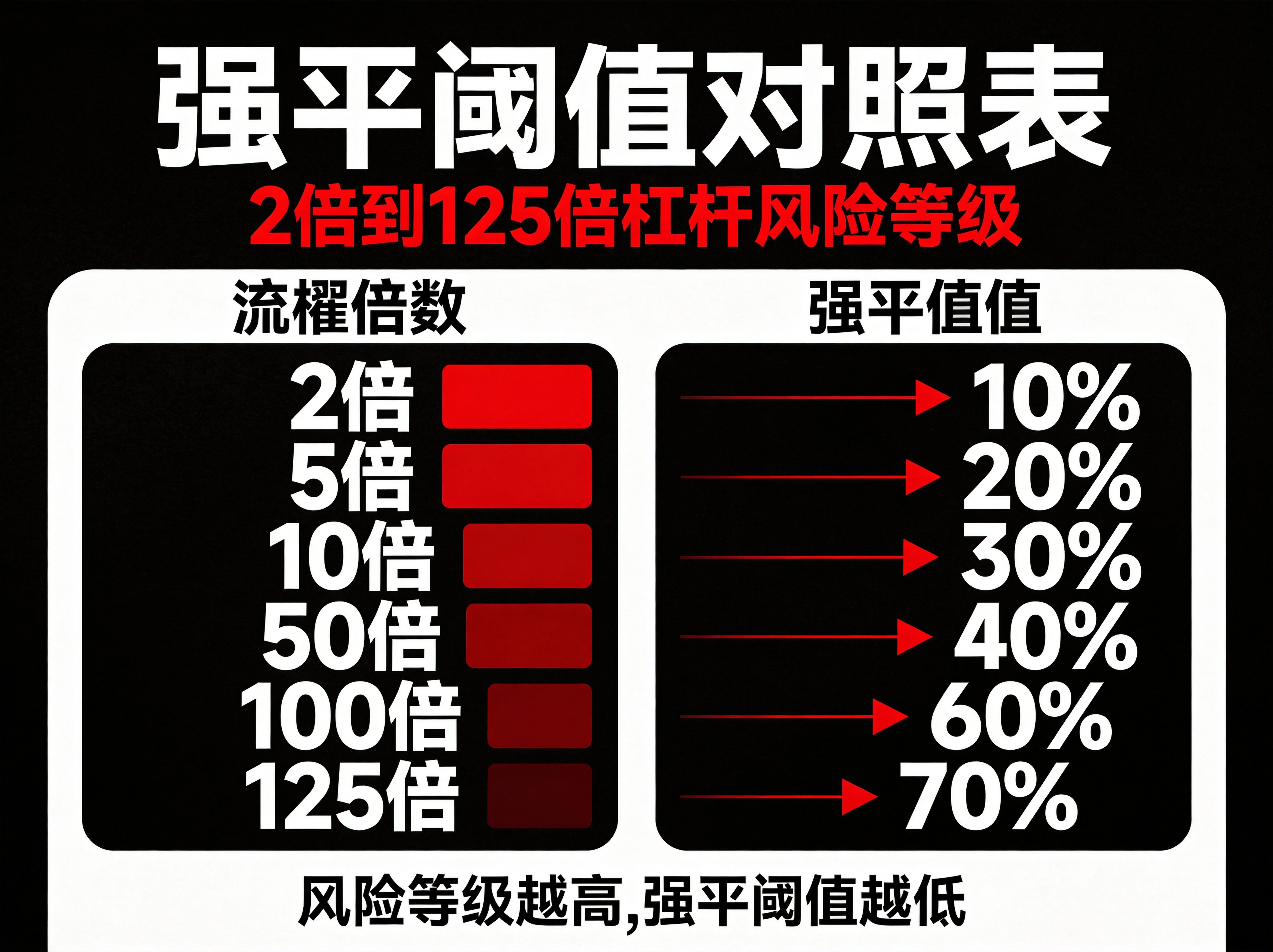 强平阈值对照表，从上到下按杠杆倍数从低到高排列：2倍（强平50%，生存极宽）、5倍（20%）、10倍（10%）、20倍（5%）、50倍（2%）、100倍（1%）、125倍（0.8%），每档用绿→黄→橙→红不同颜色标注风险等级