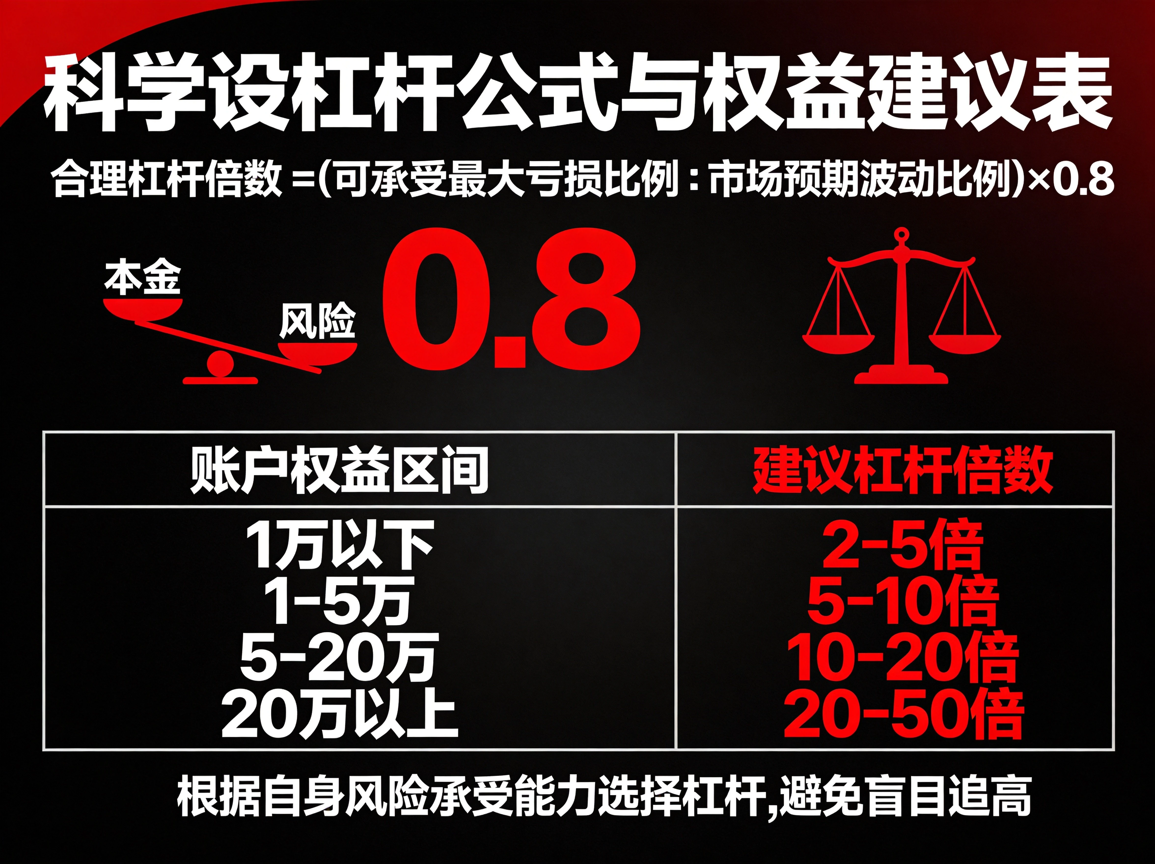 科学设杠杆指南图，上半部分展示公式"安全杠杆上限 = 1 ÷ (止损幅度% - ATR%)"，下半部分为不同账户权益的建议杠杆表：<500USDT用3倍、500-5000USDT用5-10倍、>5000USDT用15倍以内，搭配铁律警示文字