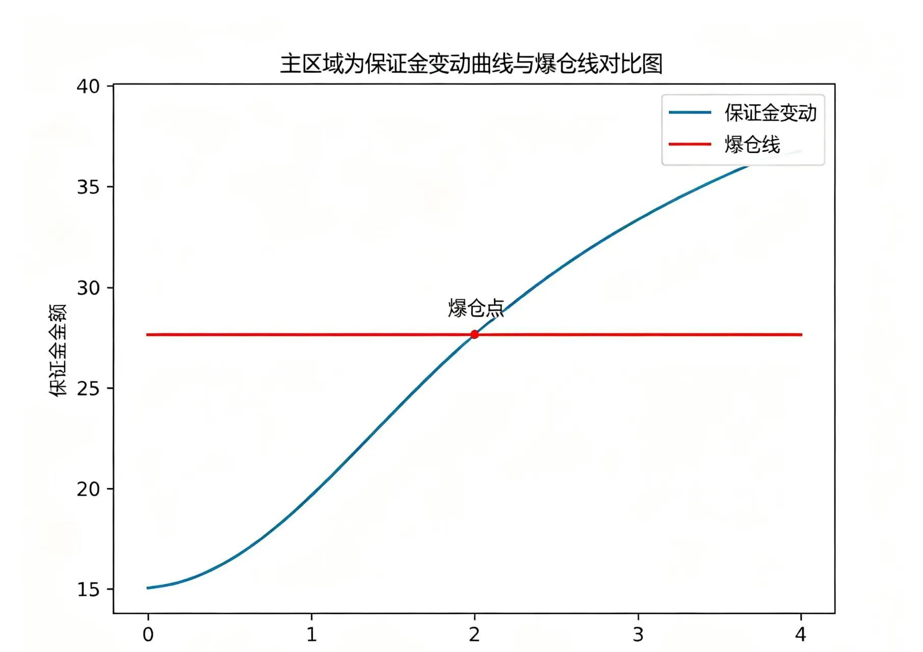合约保证金与爆仓线示意图，直观展示 50 倍杠杆下的爆仓价格距离
