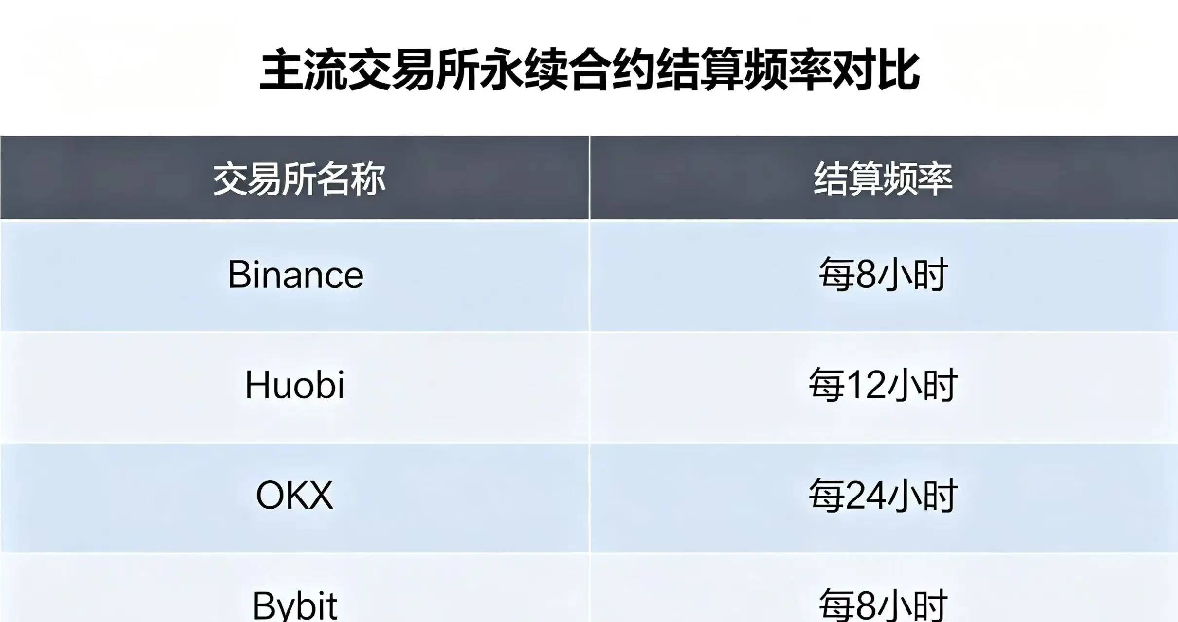 主流交易所永续合约结算频率、调整规则对比可视化表格