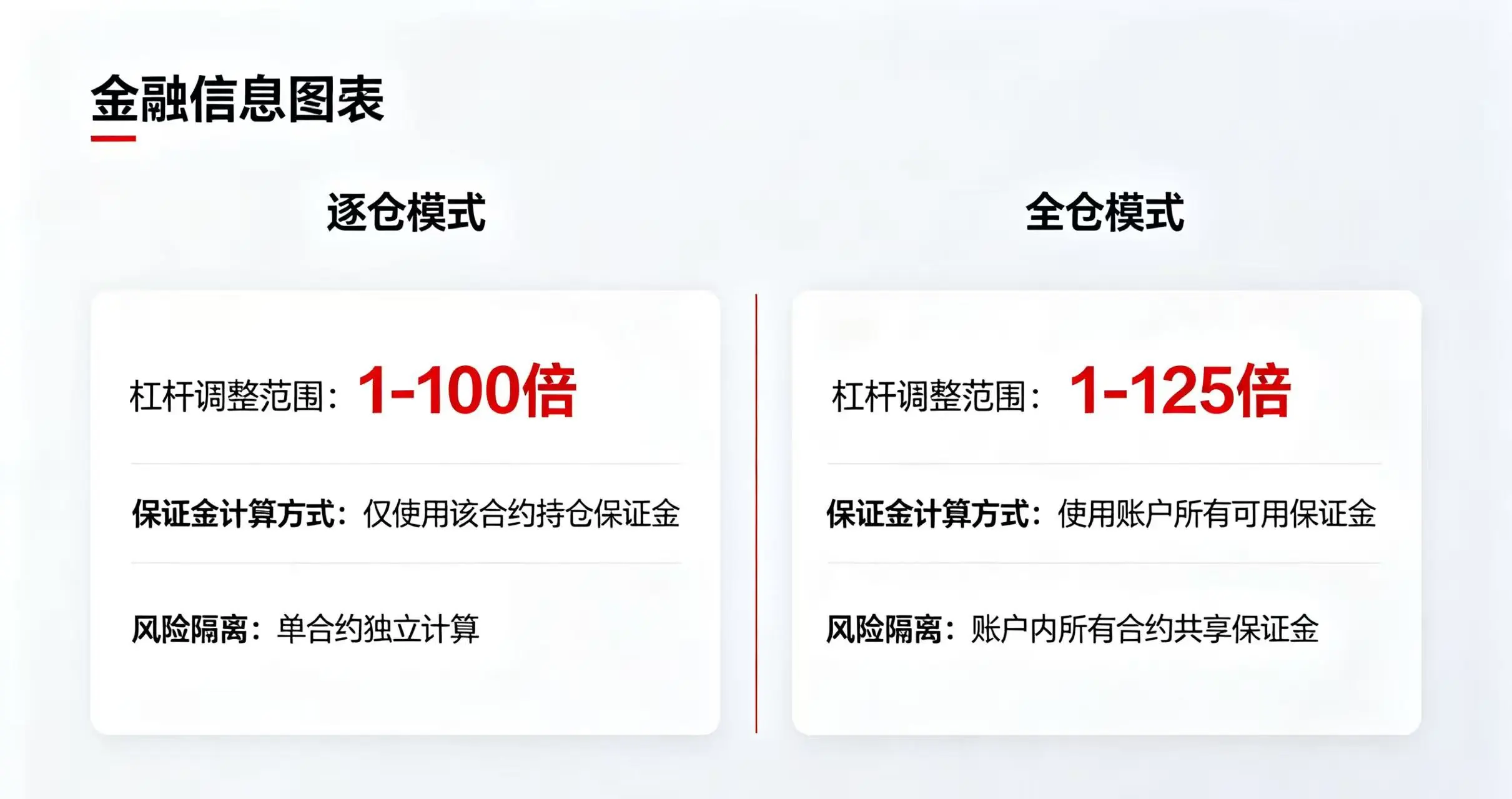 逐仓和全仓模式对比界面，展示两种模式下杠杆调整的差异