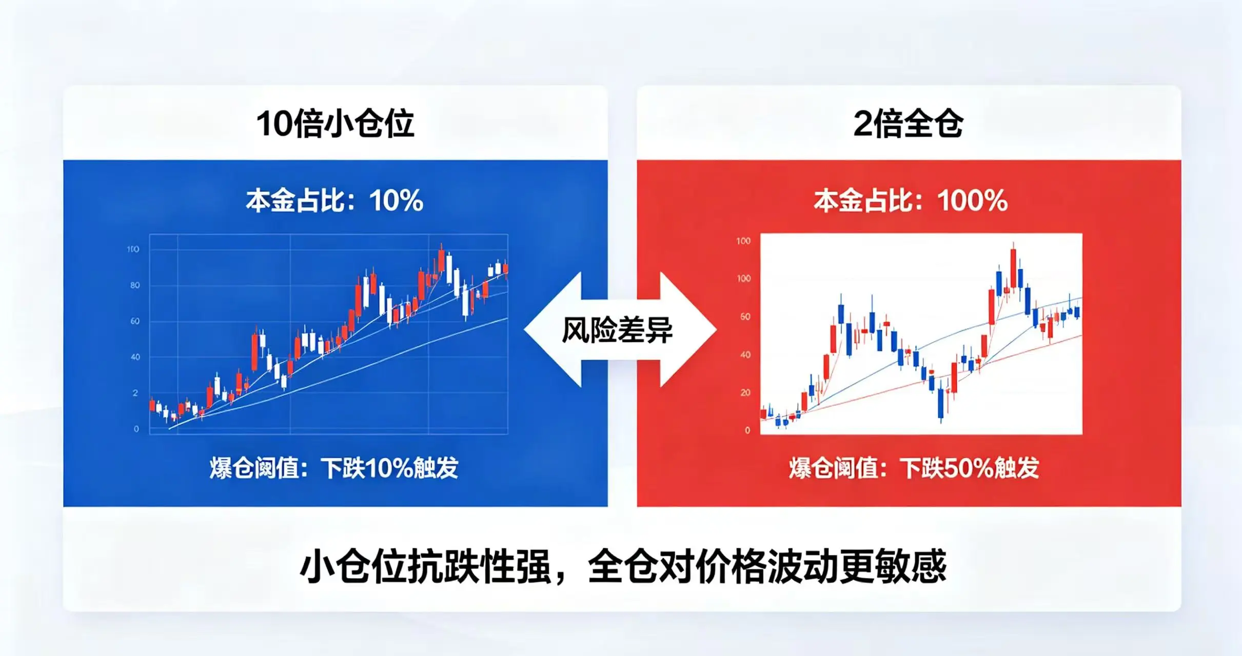 10 倍小仓位和 2 倍全仓风险对比，展示本金占比的重要性