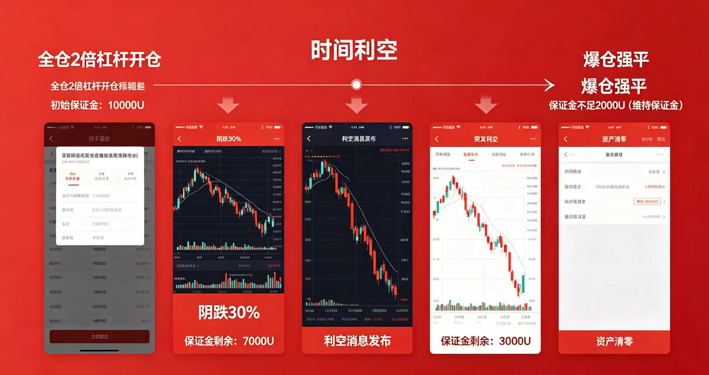 2 倍全仓合约在阴跌和利空下爆仓，呈现低杠杆爆仓过程