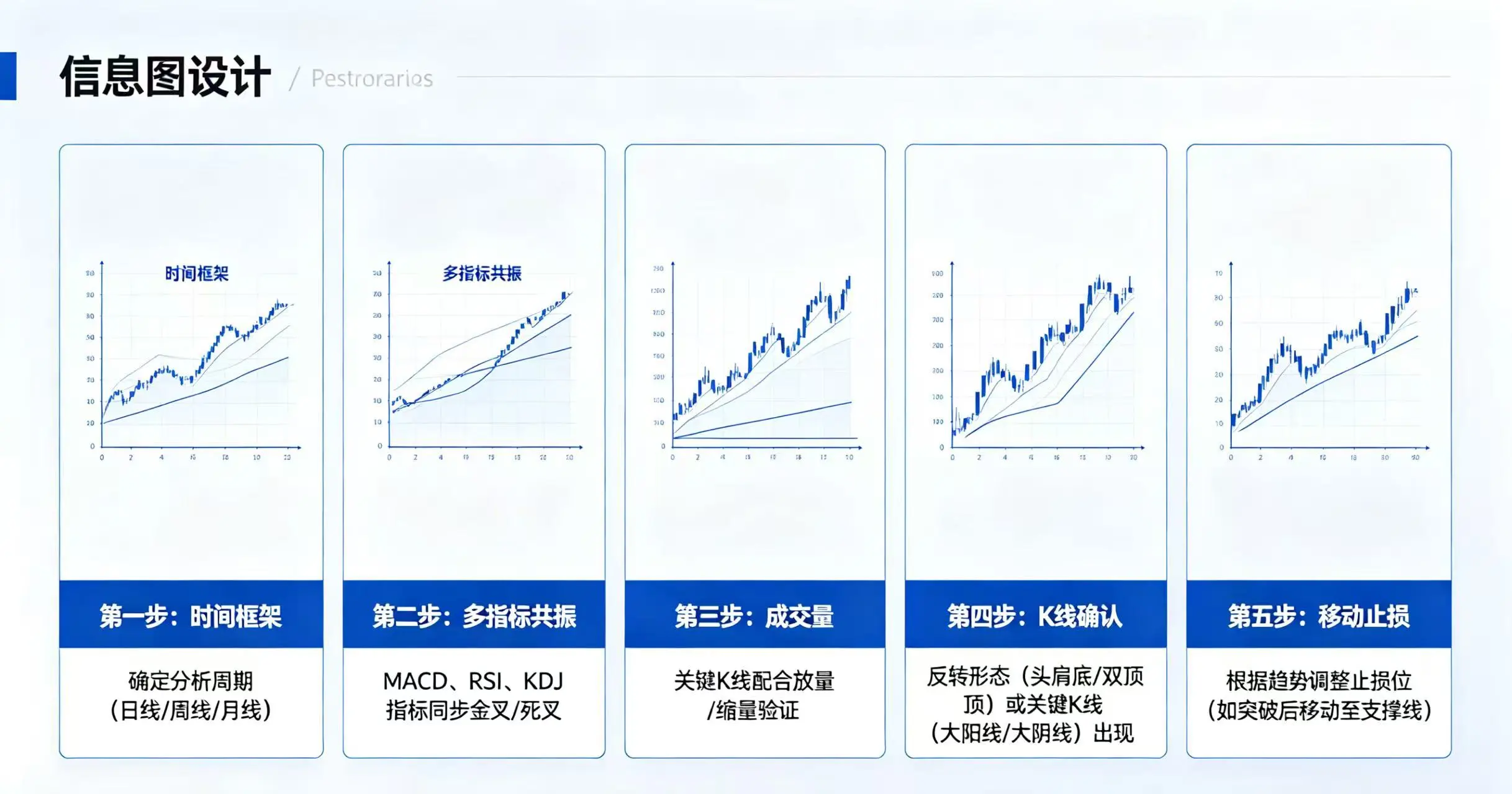 趋势反转五步框架，展示时间框架、多指标共振、成交量、K 线确认和移动止损的完整流程