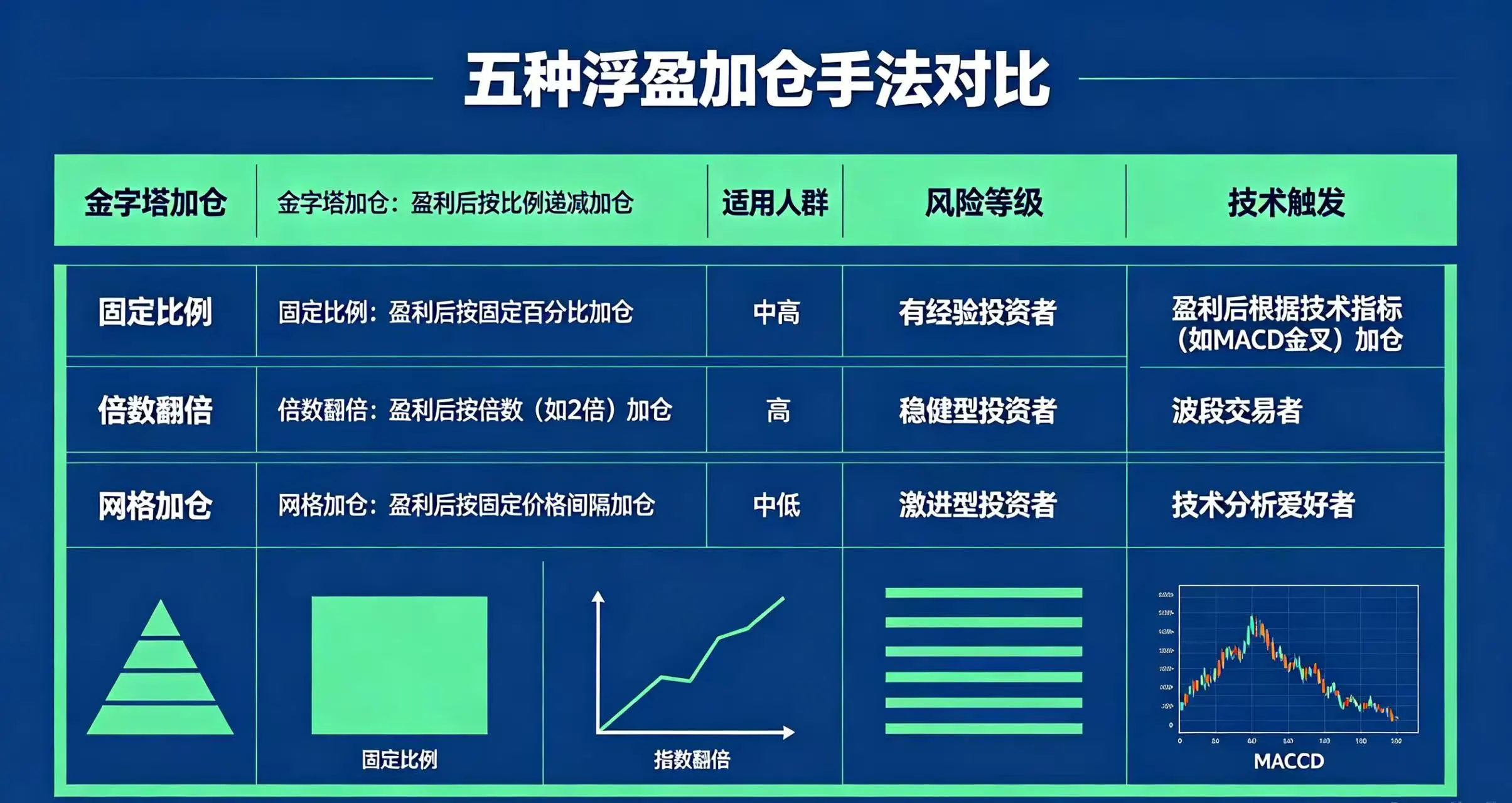 浮盈加仓手法对比，展示金字塔加仓、固定比例等五种手法的操作方式、风险等级和适用人群