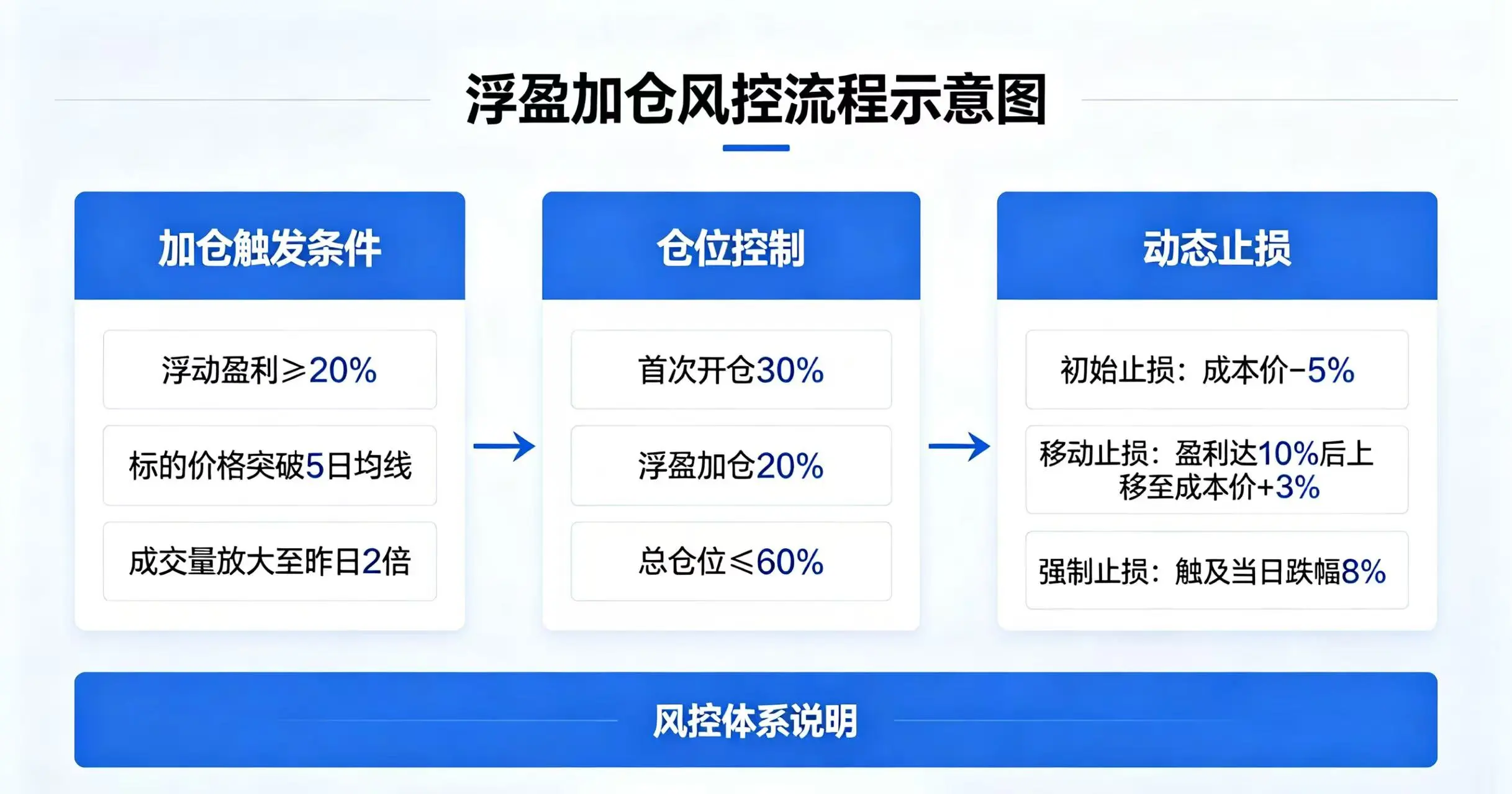 浮盈加仓风控流程，呈现加仓触发条件、仓位控制和动态止损的完整风控体系
