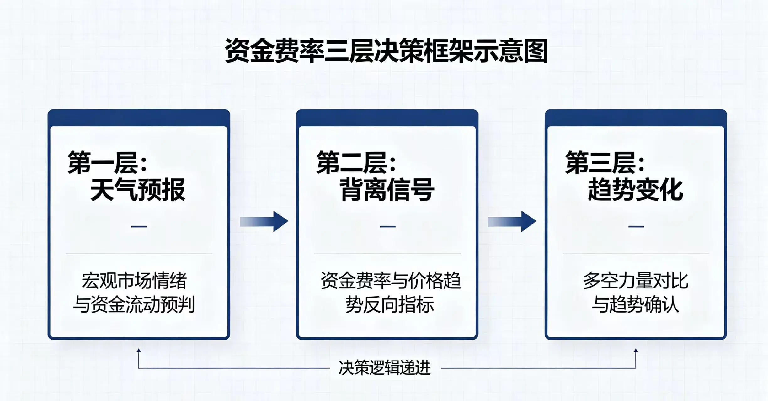 资金费率三层决策框架,呈现天气预报、背离信号和趋势变化三个决策层次 资金费率三层决策框架,呈现天气预报、背离信号和趋势变化三个决策层次