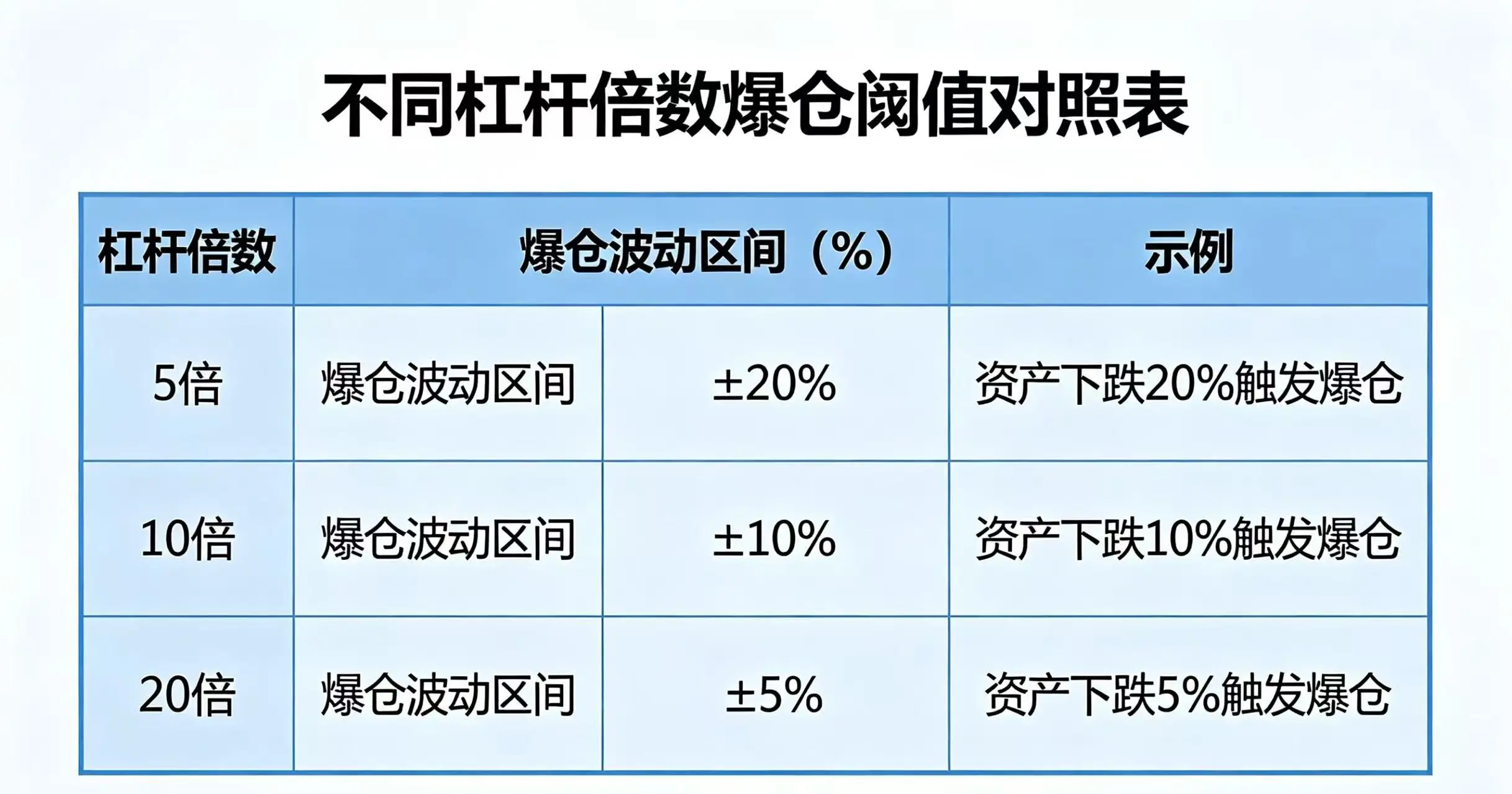 不同杠杆倍数的爆仓阈值对照表