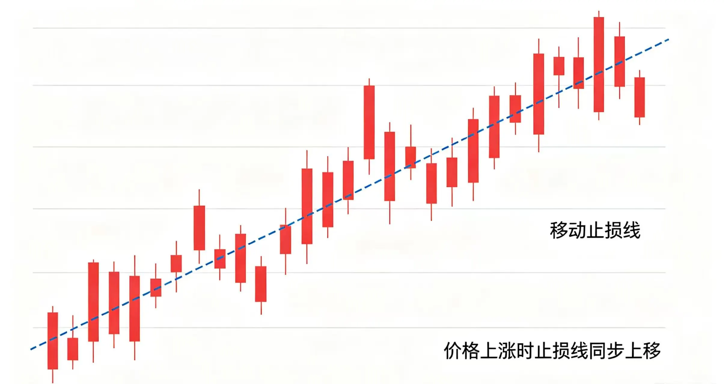 K 线图上的移动止损线，随价格上涨同步上移
