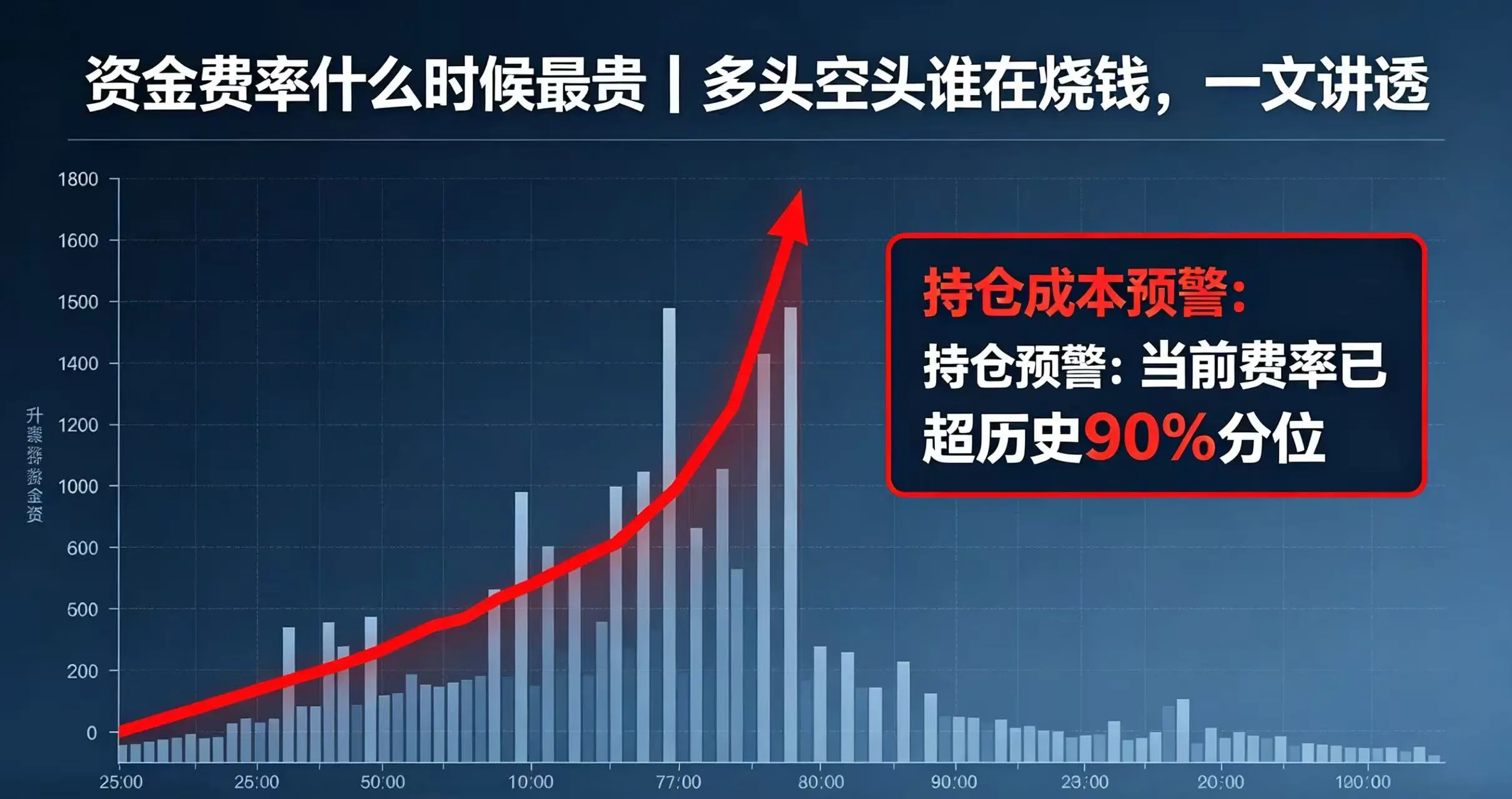 资金费率什么时候最贵｜多头空头谁在烧钱，一文讲透