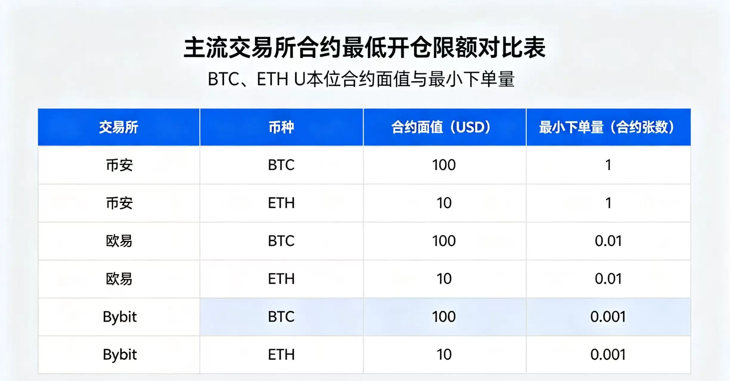 主流交易所合约最低开仓限额对比表，展示币安、欧易、Bybit 的 BTC、ETH U 本位合约面值和最小下单量