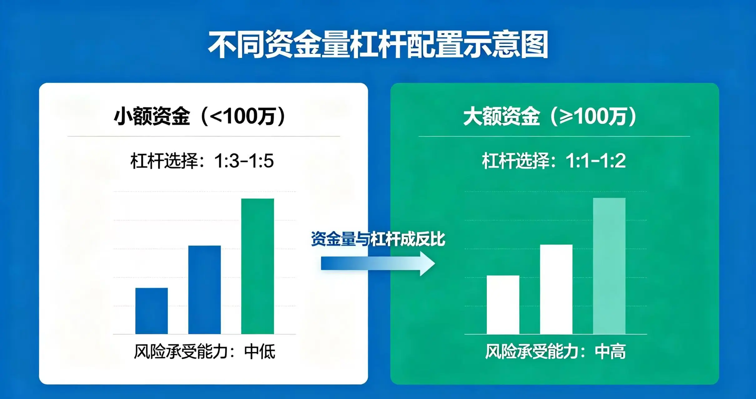 不同资金量杠杆配置示意图，展示小额资金和大额资金的杠杆选择差异