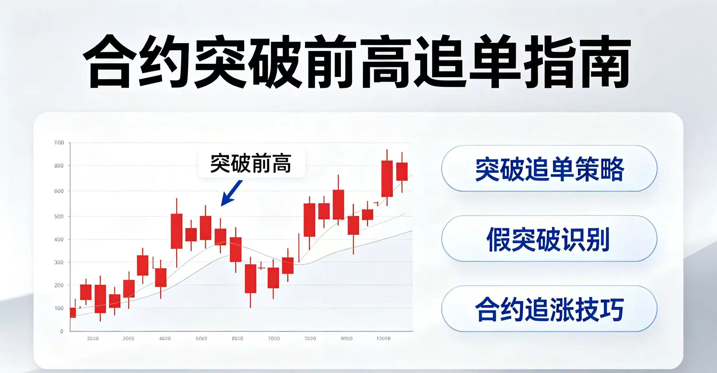  合约突破前高如何追单？