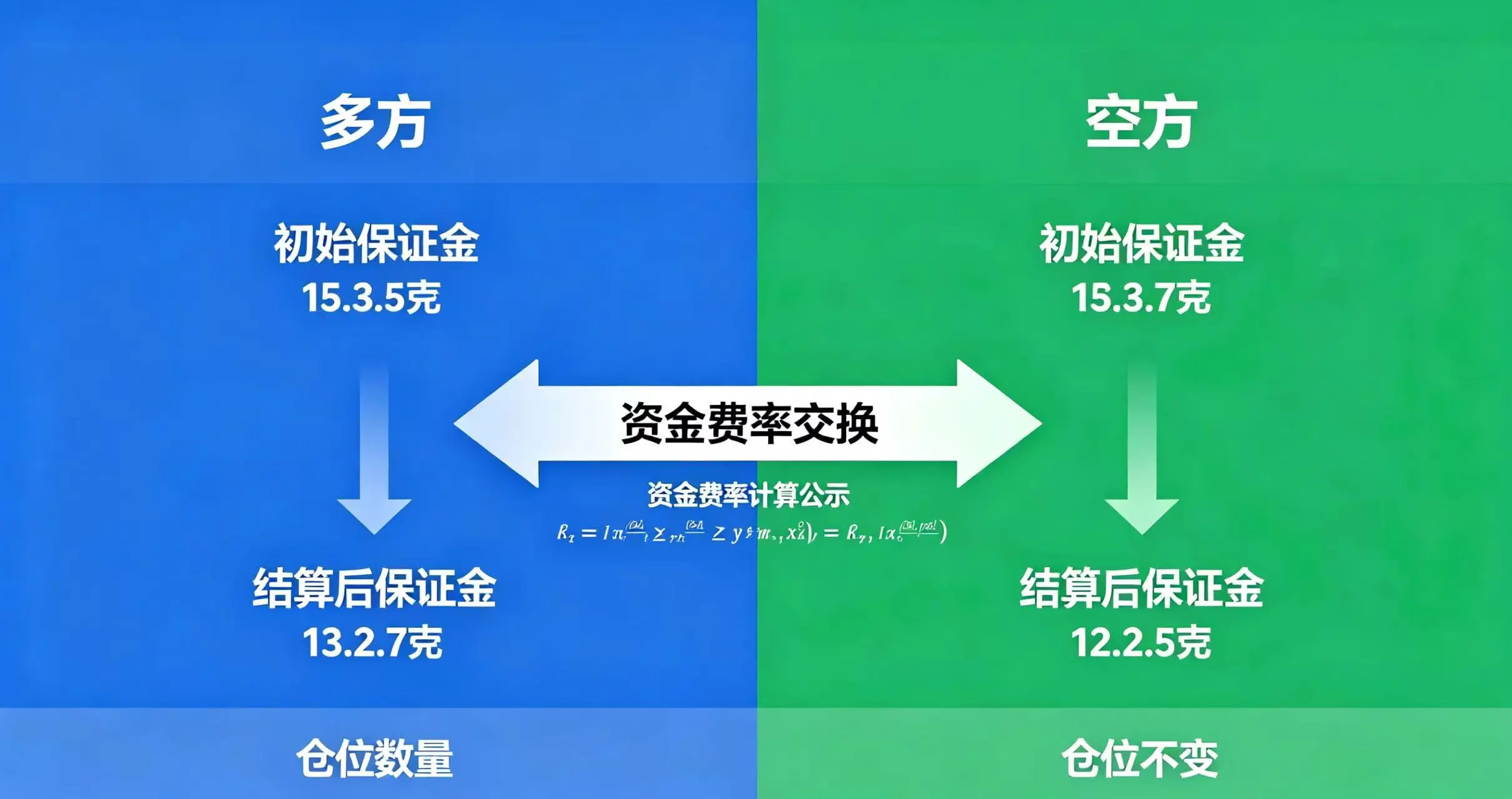 资金费率结算原理示意图，直观呈现多空双方资金费率交换过程，展示保证金变化与仓位不变的核心逻辑
