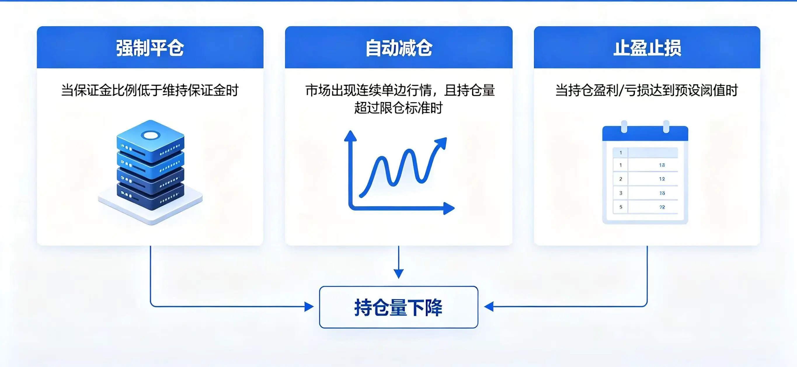 持仓被动减少机制示意图，清晰展示强制平仓、自动减仓、止盈止损三种持仓变动触发条件