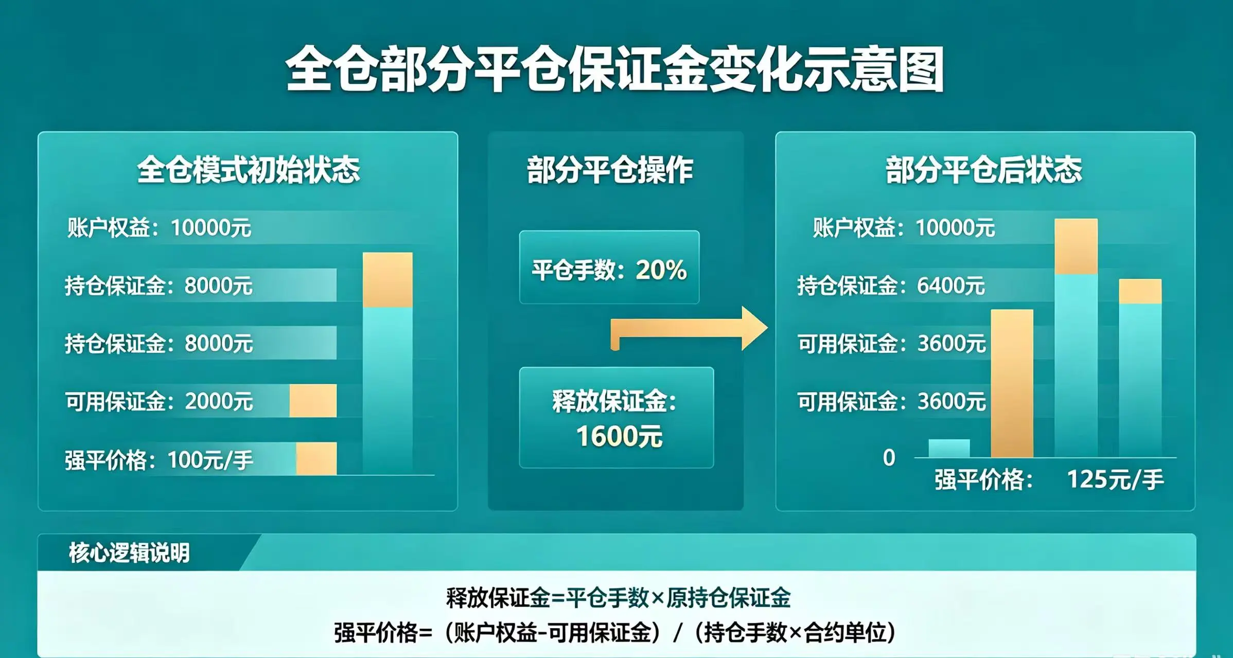 全仓部分平仓保证金变化示意图，直观呈现全仓模式下部分平仓后保证金释放、强平价格变动的核心逻辑