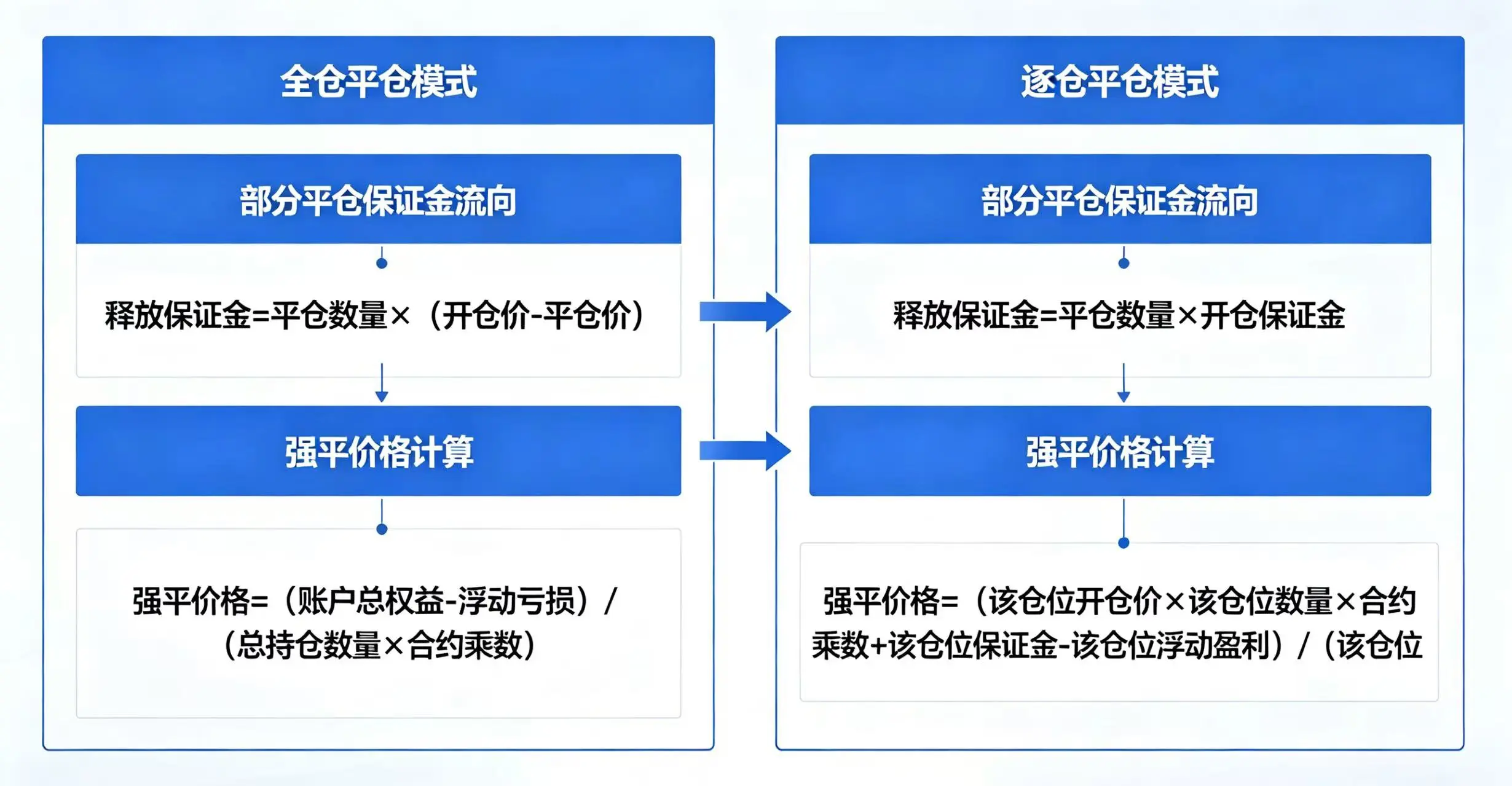 全仓与逐仓平仓差异对比图，清晰展示两种模式下部分平仓时保证金流向和强平价格计算的区别