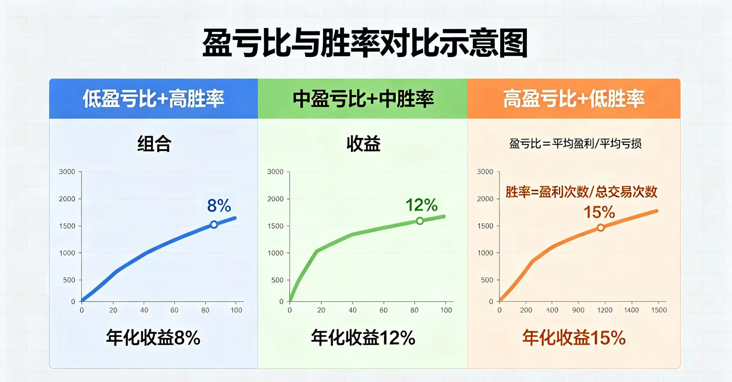 盈亏比与胜率对比示意图,清晰呈现三种不同盈亏比和胜率组合的收益差异。 盈亏比与胜率对比示意图,清晰呈现三种不同盈亏比和胜率组合的收益差异。