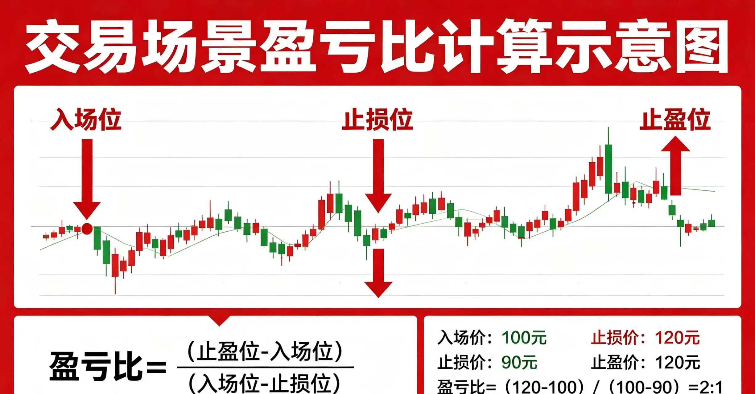 交易场景盈亏比计算示意图,展示入场位、止损位和止盈位的设置。 交易场景盈亏比计算示意图,展示入场位、止损位和止盈位的设置。