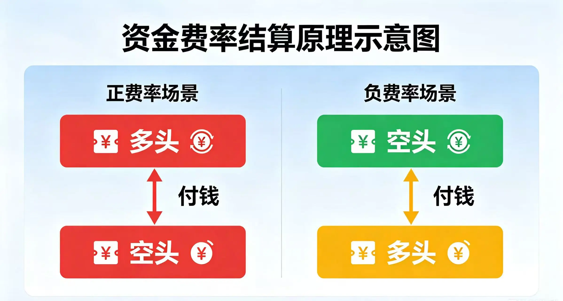 资金费率结算原理示意图，清晰呈现正费率多头付钱给空头、负费率空头付钱给多头的资金流向。