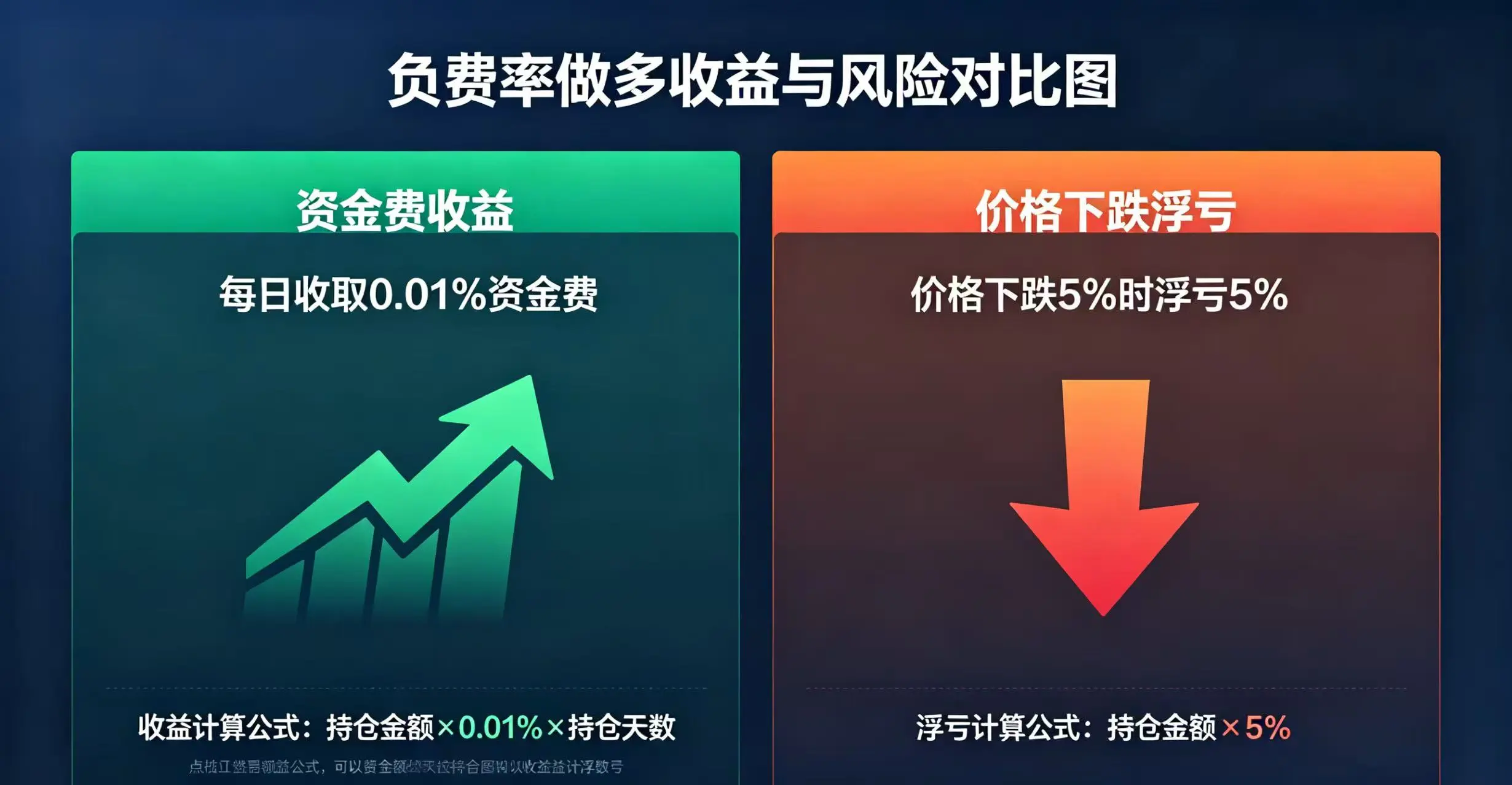 负费率做多收益与风险对比图，展示资金费收益和价格下跌浮亏的对比。