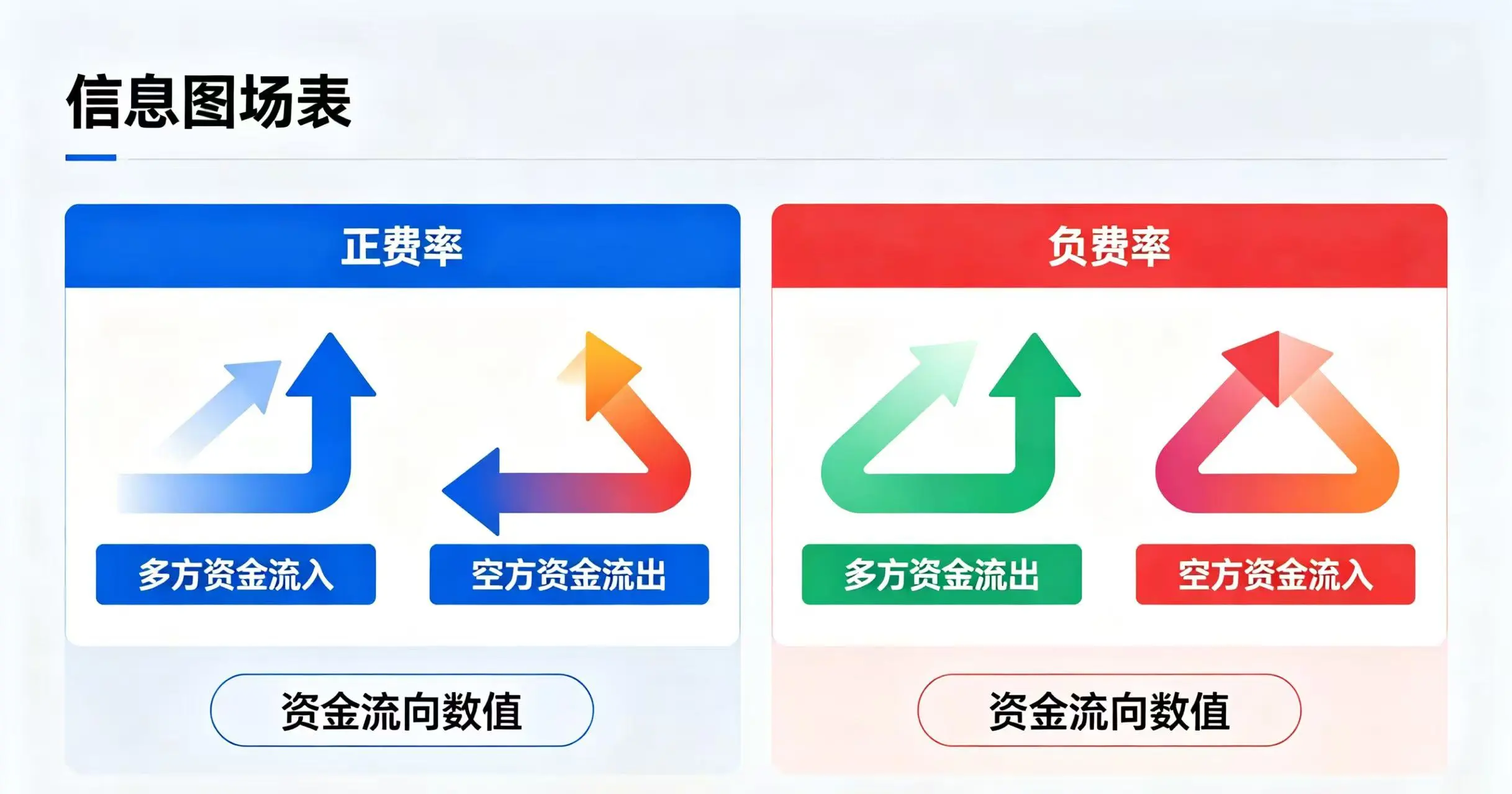 正费率与负费率下多空双方资金流向示意图
