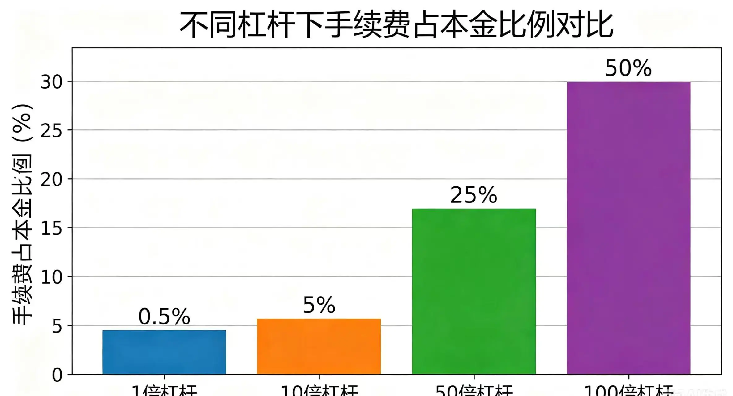 同一本金在 1 倍、10 倍、50 倍、100 倍杠杆下手续费占比对比柱状图