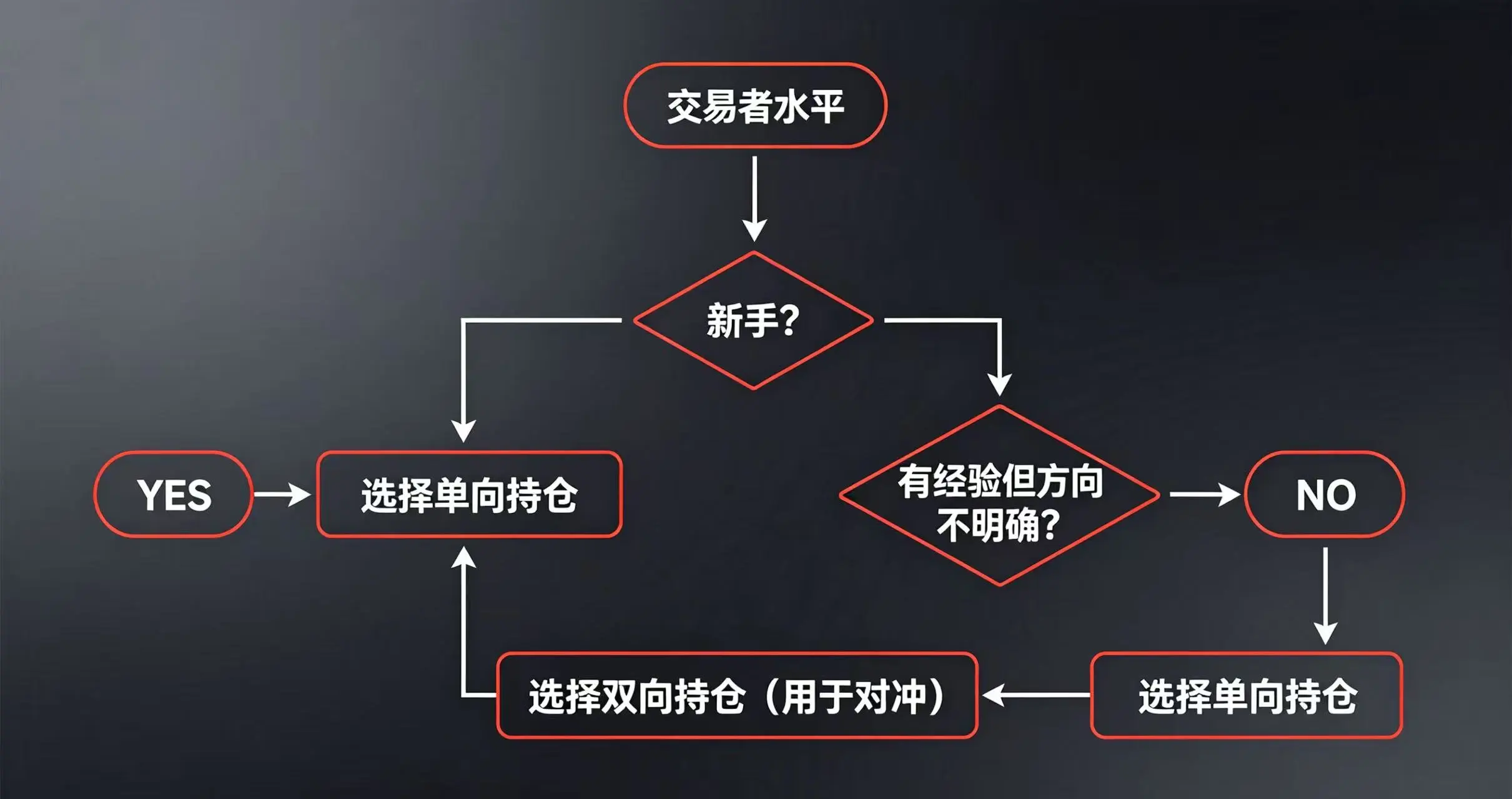  根据交易者水平（新手、有经验者）和行情判断（方向明确、不明确）来选择持仓模式的策略流程图。