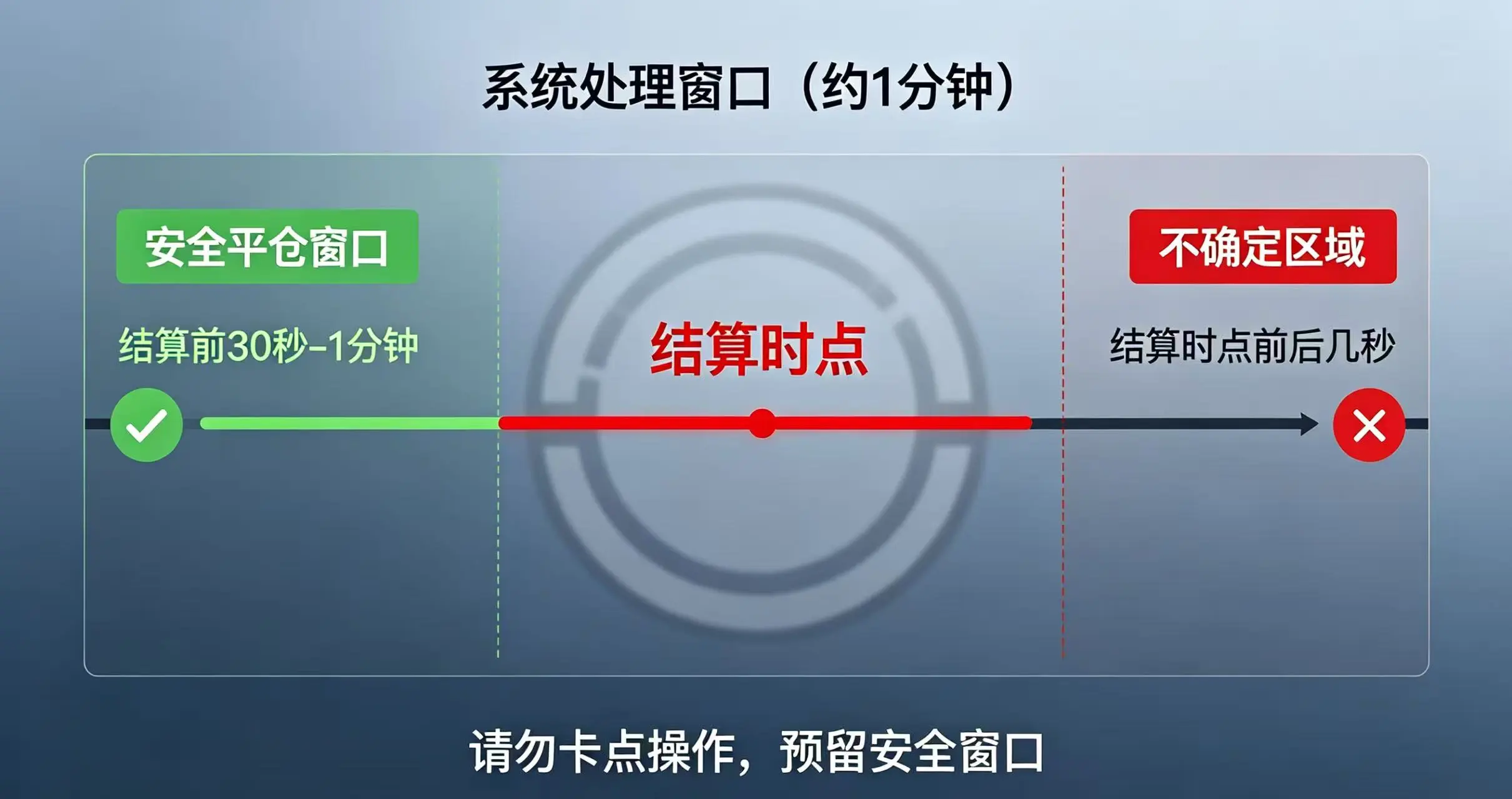  一个时间轴，中间是红色的 “结算时点”，周围是灰色的 “系统处理窗口”。左侧是绿色高亮的 “安全平仓窗口”（结算前 30 秒 - 1 分钟），右侧是红色的 “不确定区域”（结算时点前后几秒）。