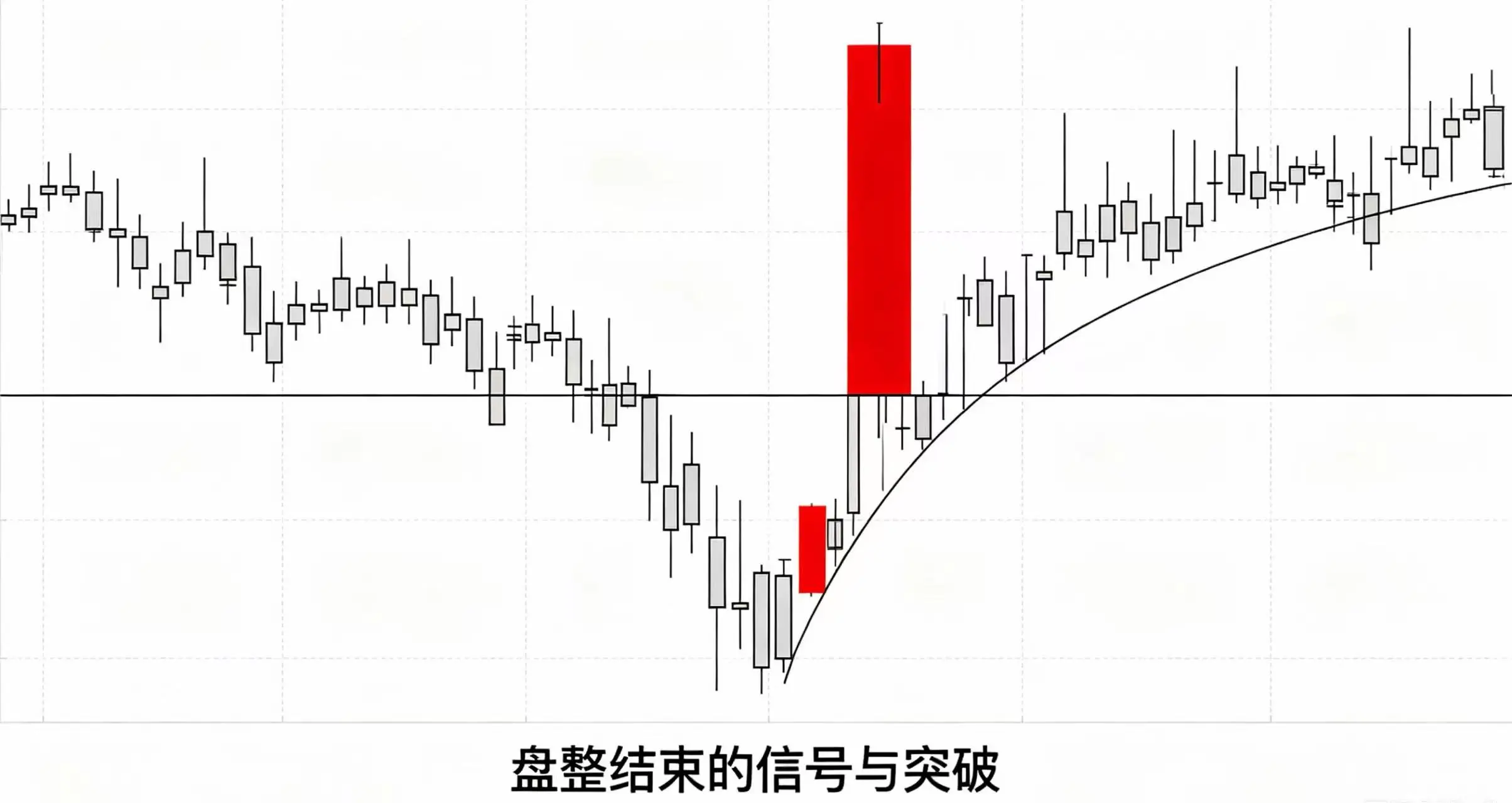 盘整结束与突破确认示意图 盘整结束与突破确认示意图