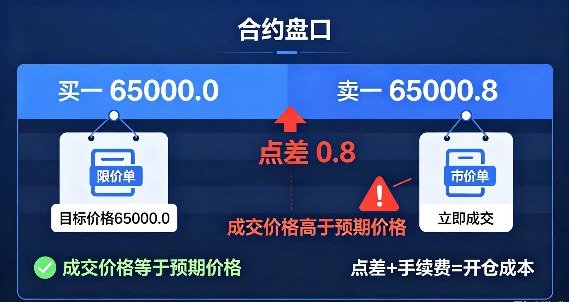 限价单与市价单成本差异示意图