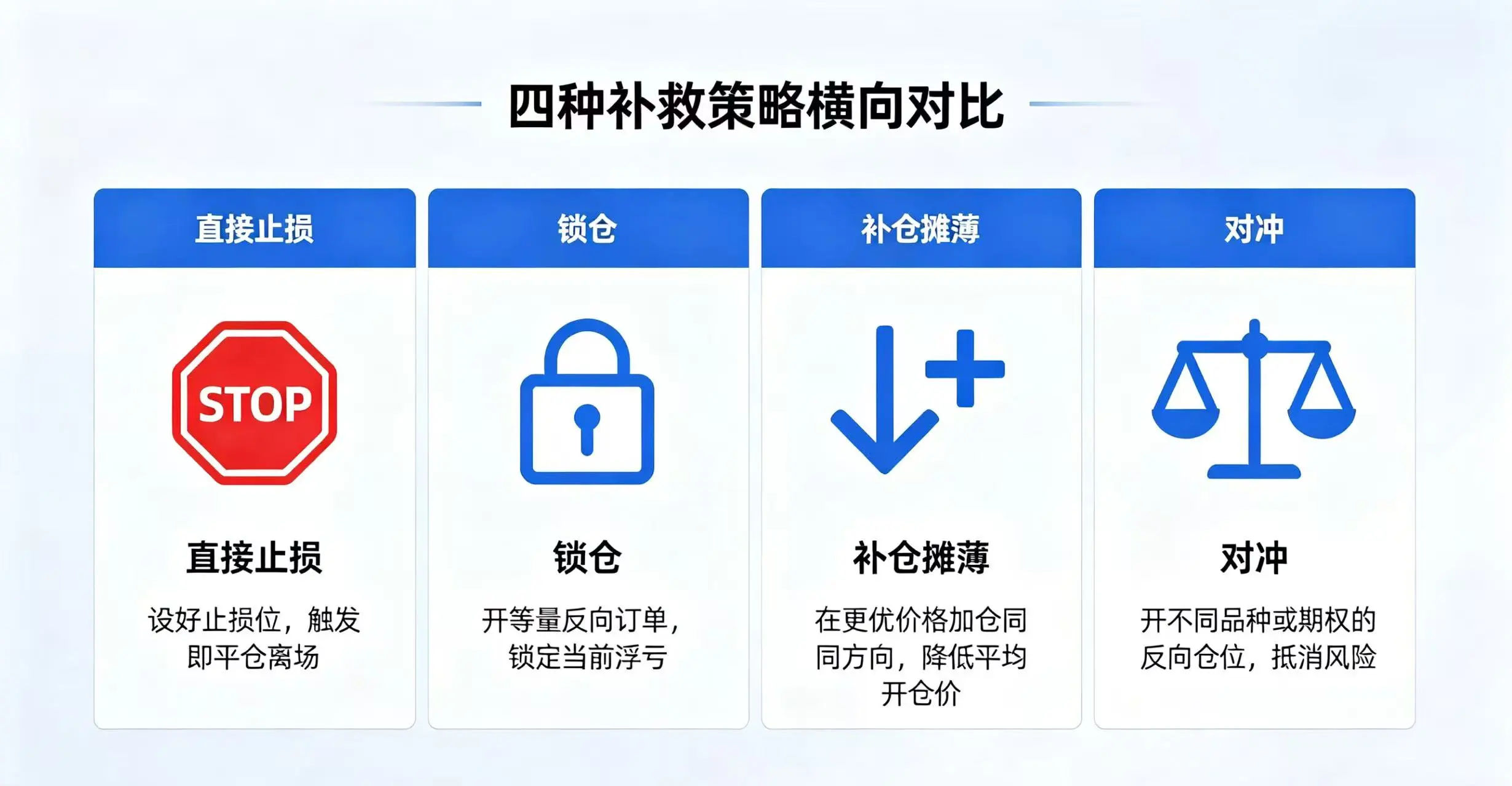 四种补救策略横向对比图