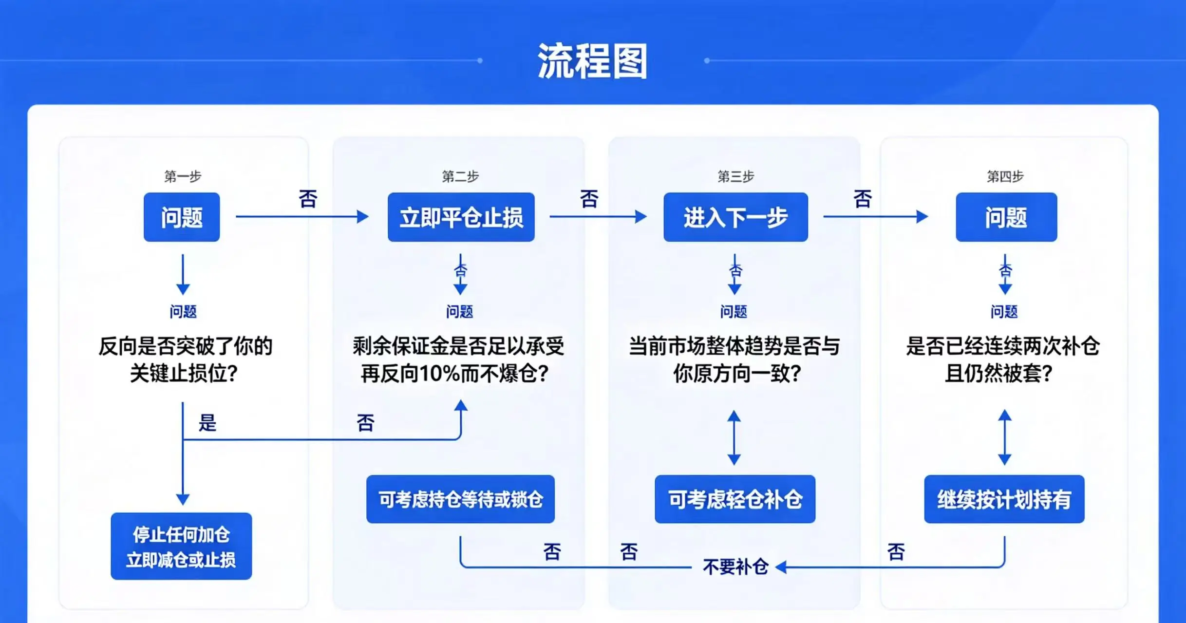 反向补救决策流程图