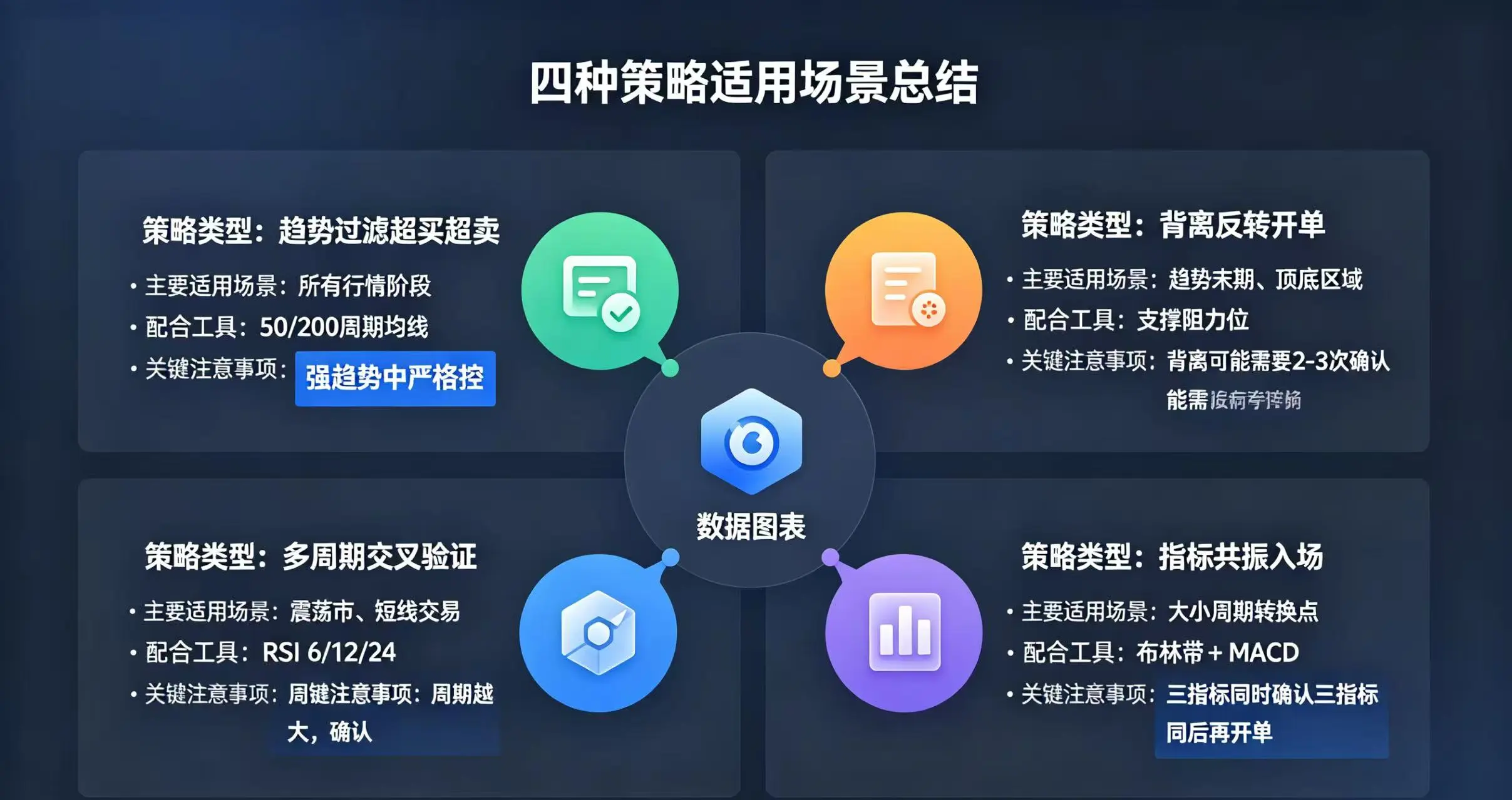 四种策略适用场景总结数据图表