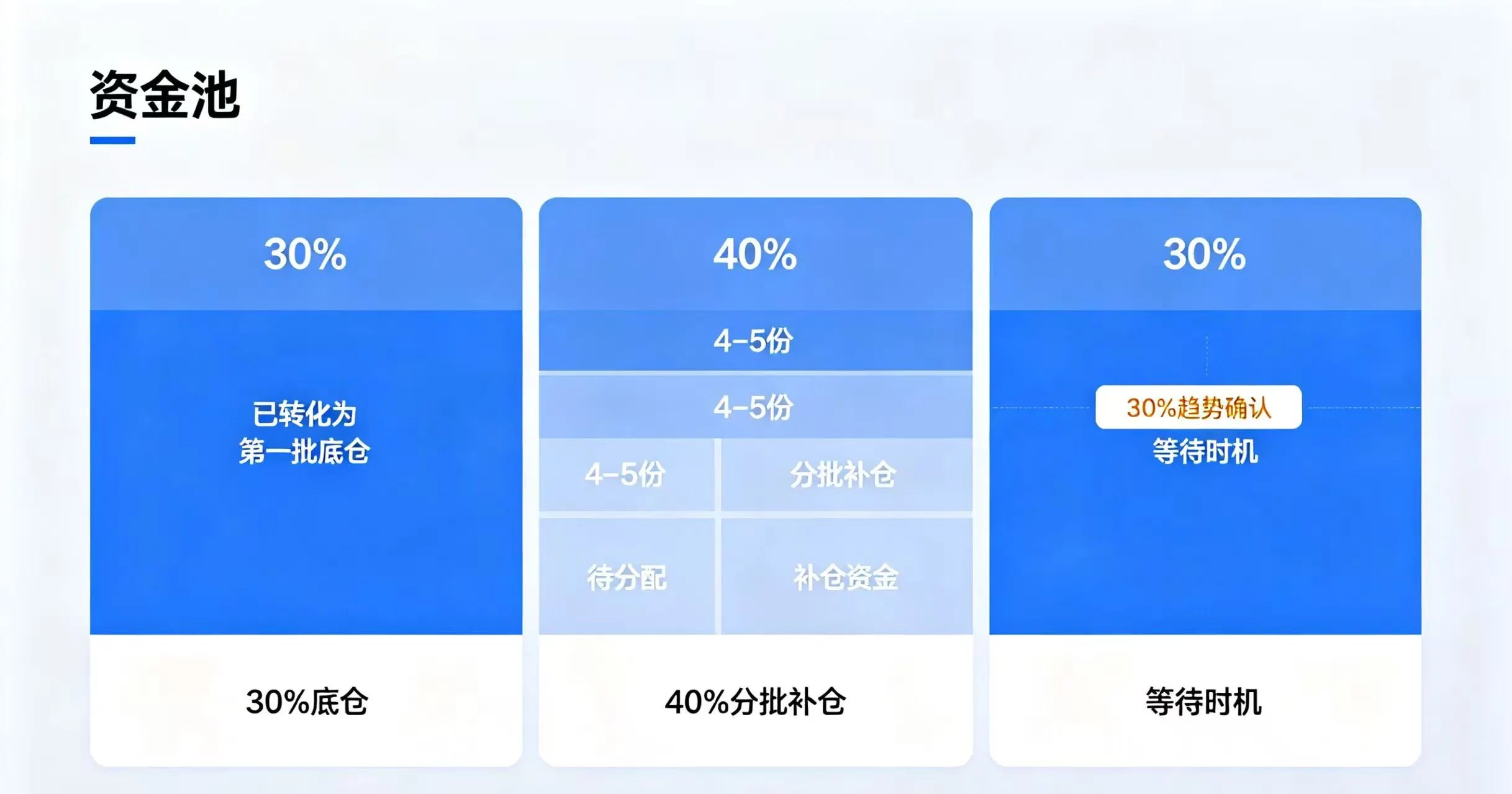 一个资金池被清晰划分为 30%、40%、30% 三部分,分别代表 “底仓”、“分批补仓” 和 “趋势确认加仓”。 一个资金池被清晰划分为 30%、40%、30% 三部分,分别代表 “底仓”、“分批补仓” 和 “趋势确认加仓”。