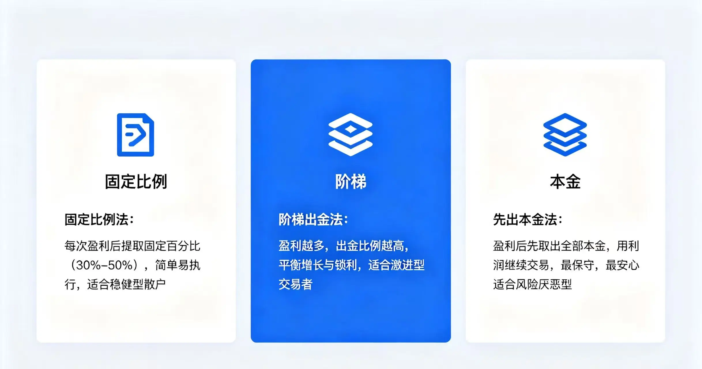 可视化展示固定比例法、阶梯出金法和先出本金法这三种主流出金策略的核心逻辑和适用场景。