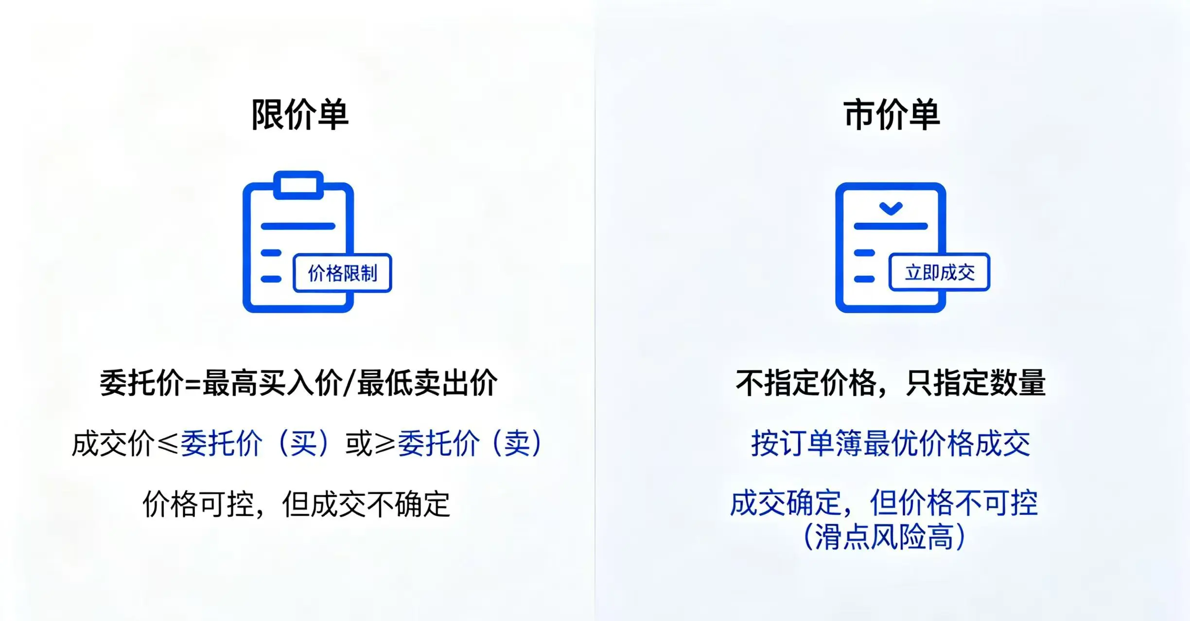 可视化展示限价单和市价单的核心区别