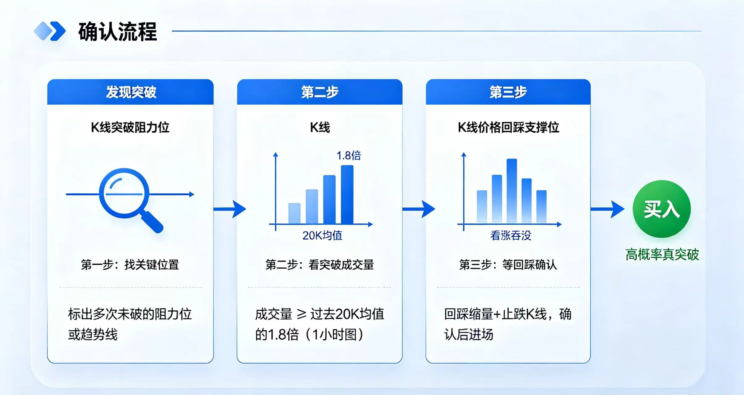 突破确认流程图
