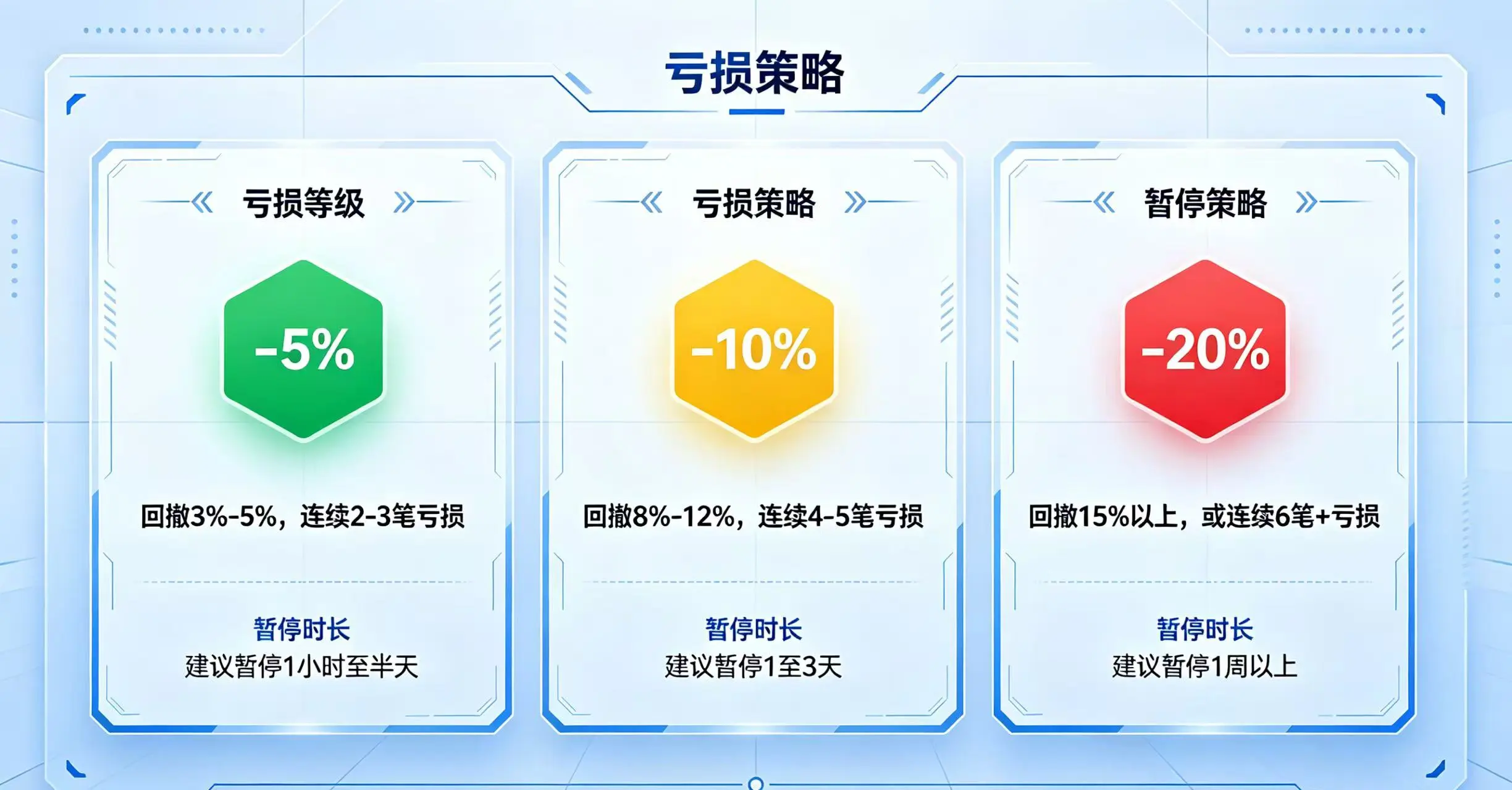 用一个信息图表的形式，将三个亏损等级（轻度、中度、重度）分别用图标、简短文字和建议的暂停时长进行清晰展示