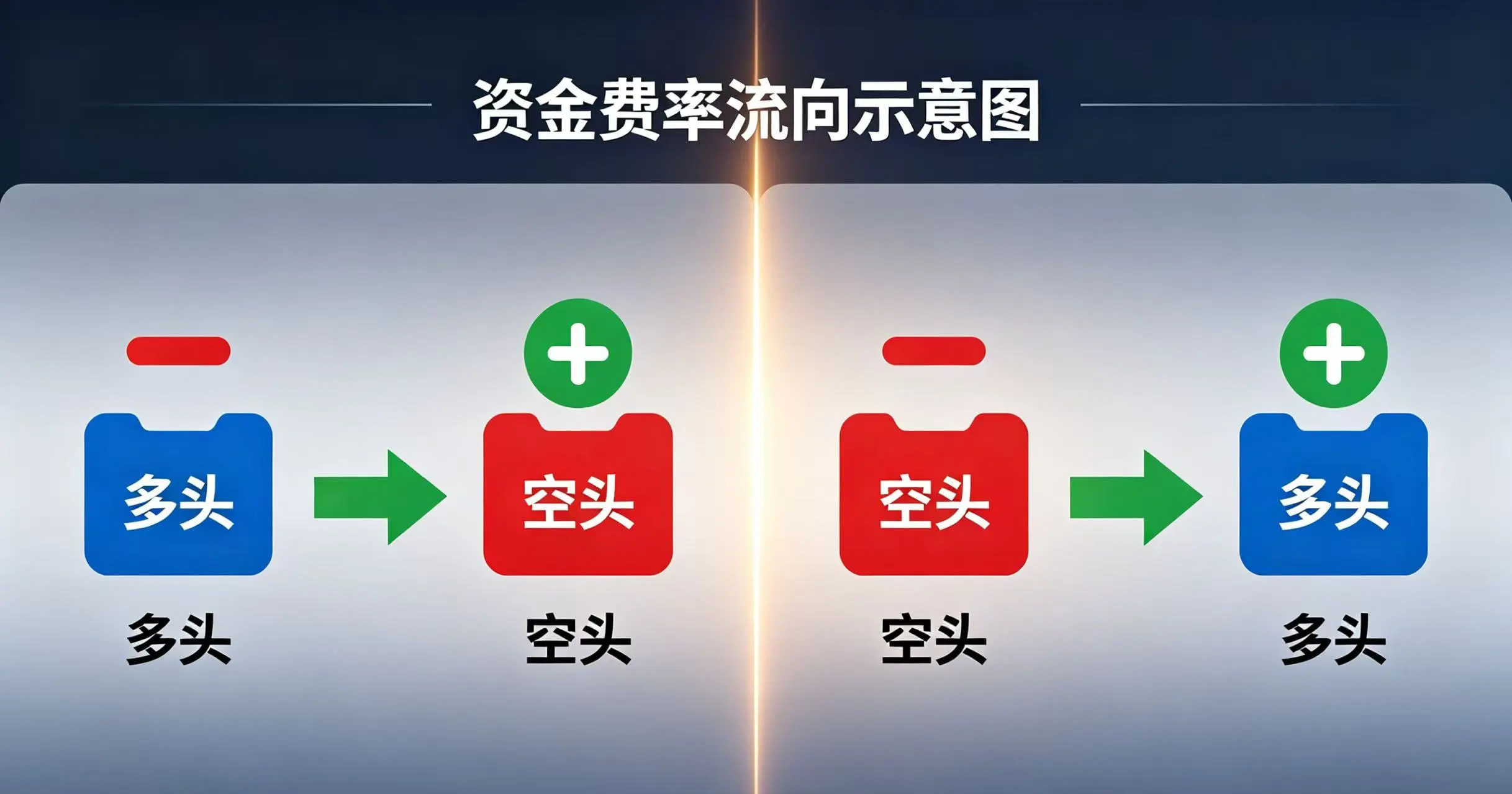 “资金费率” 的不同状态（正值或负值）下，资金在 “多头” 和 “空头” 之间的流向