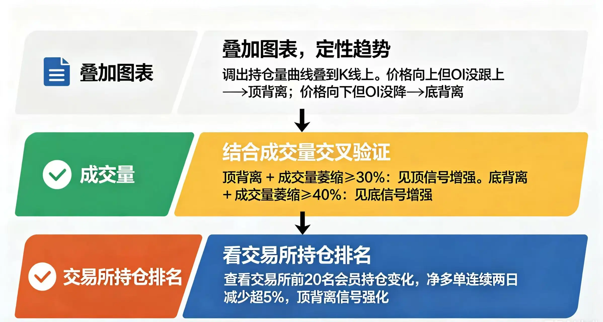  “利用持仓量背离判断顶底” 的流程图