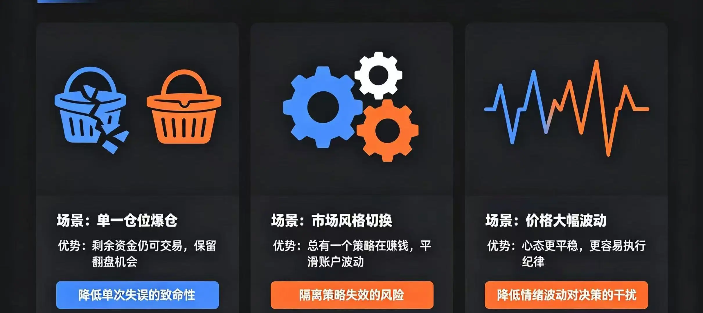  “降低单次失误的致命性”、“隔离策略失效的风险” 和 “降低情绪波动对决策的干扰” 这三个好处的 “场景” 和 “优势”