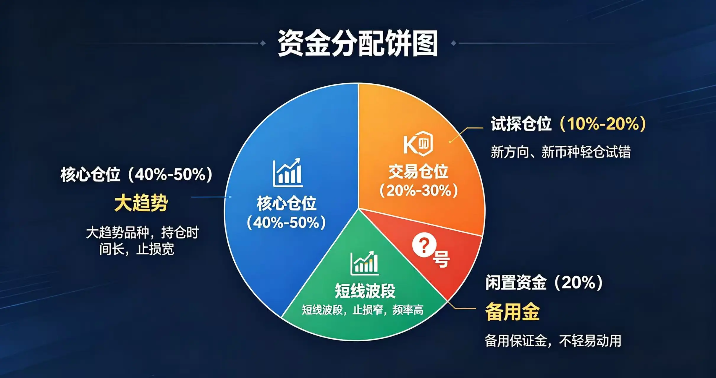 “科学分配仓位” 的示意图