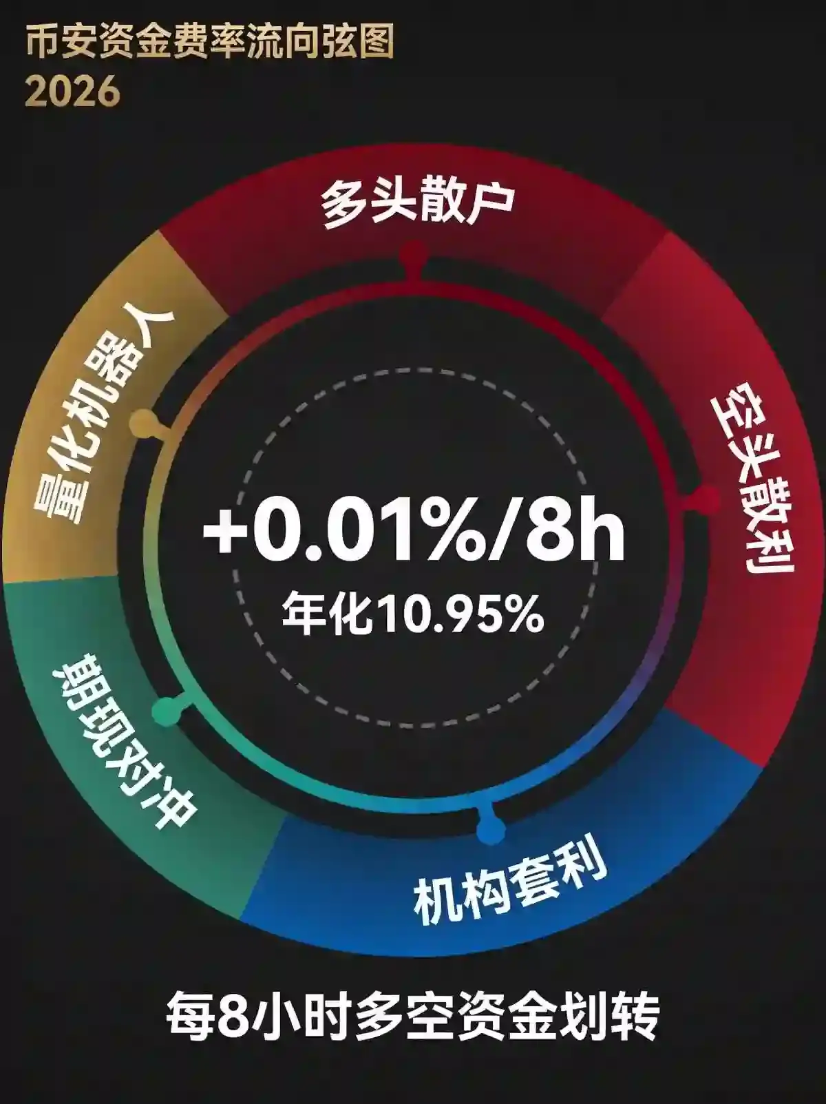 资金费率到底在割谁？读懂这张表，每8小时多赚一笔