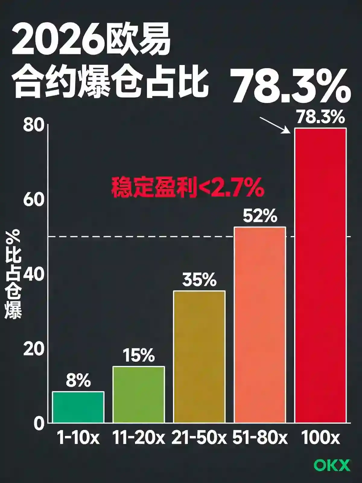 交易所合约百倍杠杆的致命诱惑：从真实爆仓数据看懂风险盲区