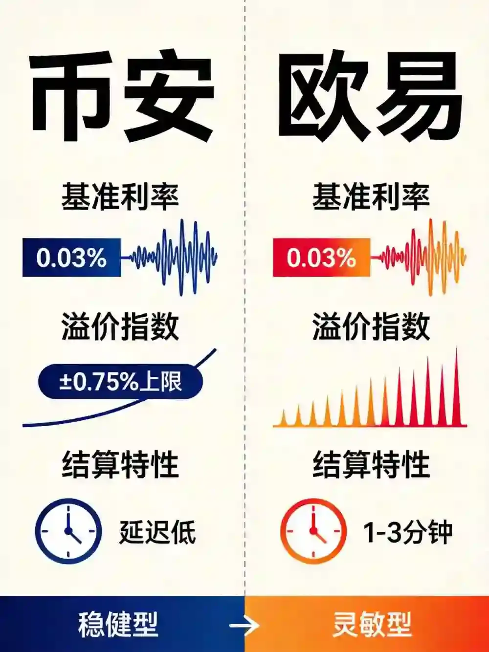 资金费率掘金术：费率机制解剖、多空博弈信号识别与无风险套利策略