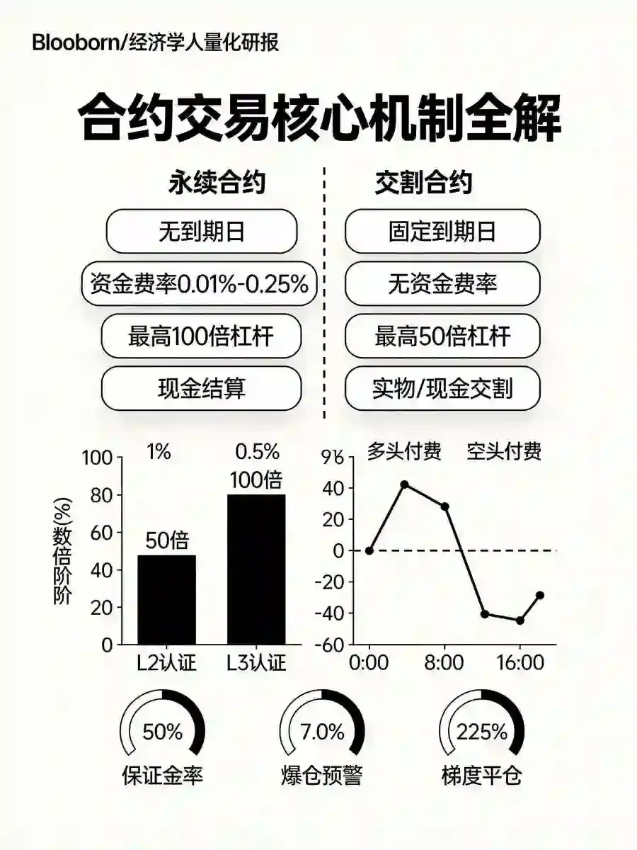 合约交易从零起步：永续合约与交割合约的核心区别、下单流程与保证金机制全解
